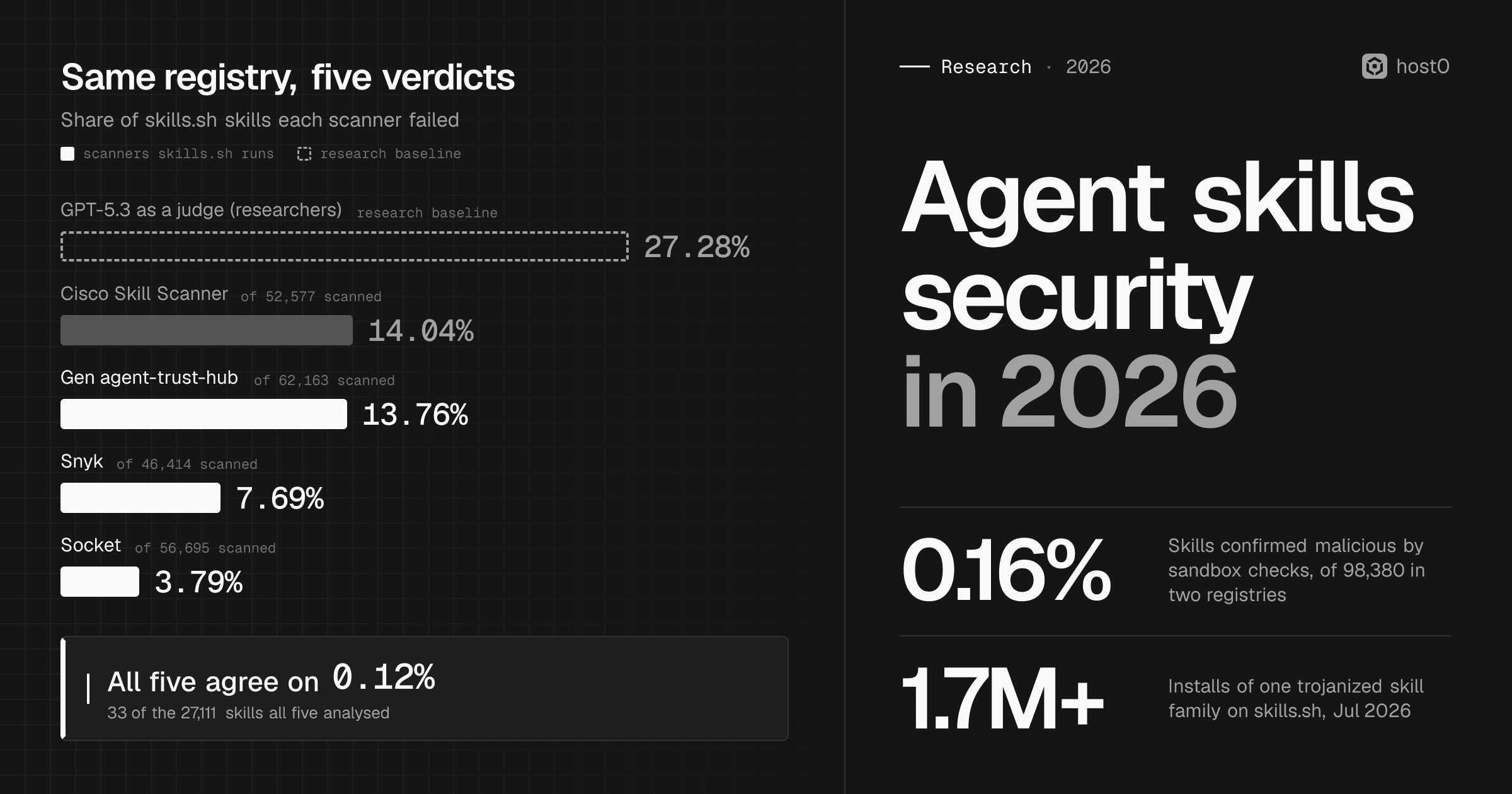 Agent skills security in 2026: a bar chart of the share of skills.sh skills each scanner failed (GPT-5.3 as a judge 27.28%, Cisco Skill Scanner 14.04%, Gen agent-trust-hub 13.76%, Snyk 7.69%, Socket 3.79%), with all five agreeing on 0.12% (33 of 27,111 skills); 0.16% of 98,380 skills confirmed malicious by sandbox checks; 1.7M+ installs of one trojanized skill family on skills.sh