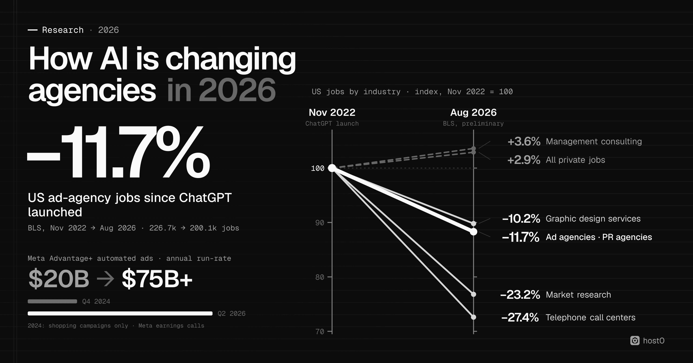Slope chart of US jobs by industry indexed to Nov 2022 (ChatGPT's launch) = 100, from BLS data through Aug 2026 (preliminary): telephone call centers 72.6 (−27.4%), market research 76.8 (−23.2%), ad agencies and PR agencies both 88.3 (−11.7%, ad agencies 226.7k → 200.1k jobs), graphic design services 89.8 (−10.2%), all private jobs 102.9 (+2.9%) and management consulting 103.6 (+3.6%), next to the post title, a large −11.7% for US ad-agency jobs, and Meta's Advantage+ automated-ads annual run-rate rising from $20B (Q4 2024, shopping campaigns only) to $75B+ (Q2 2026).