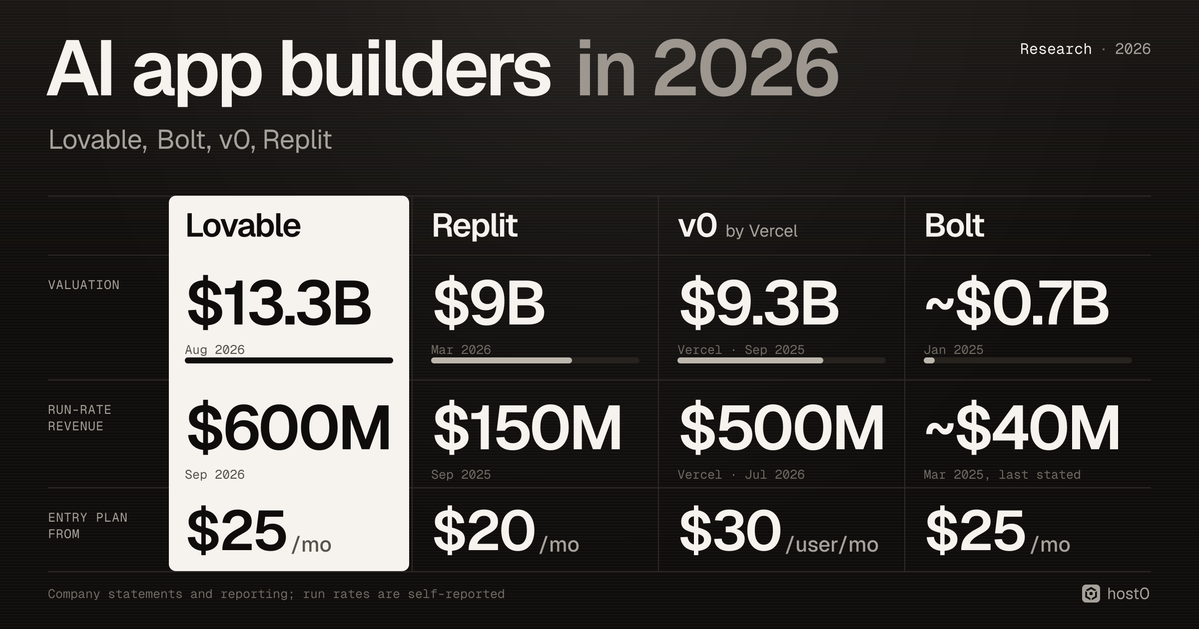 Cover for AI app builders in 2026: Lovable, Bolt, v0, Replit. A dark scoreboard with four columns comparing valuation, run-rate revenue and entry plan price. Lovable, highlighted: $13.3B valuation (Aug 2026), $600M run rate (Sep 2026), from $25/mo. Replit: $9B valuation (Mar 2026), $150M run rate (Sep 2025), from $20/mo. v0 by Vercel, with Vercel's figures: $9.3B valuation (Sep 2025), $500M run rate (Jul 2026), from $30/user/mo. Bolt: ~$0.7B valuation (Jan 2025), ~$40M run rate (Mar 2025, last stated), from $25/mo. Bars under the valuations share one scale.