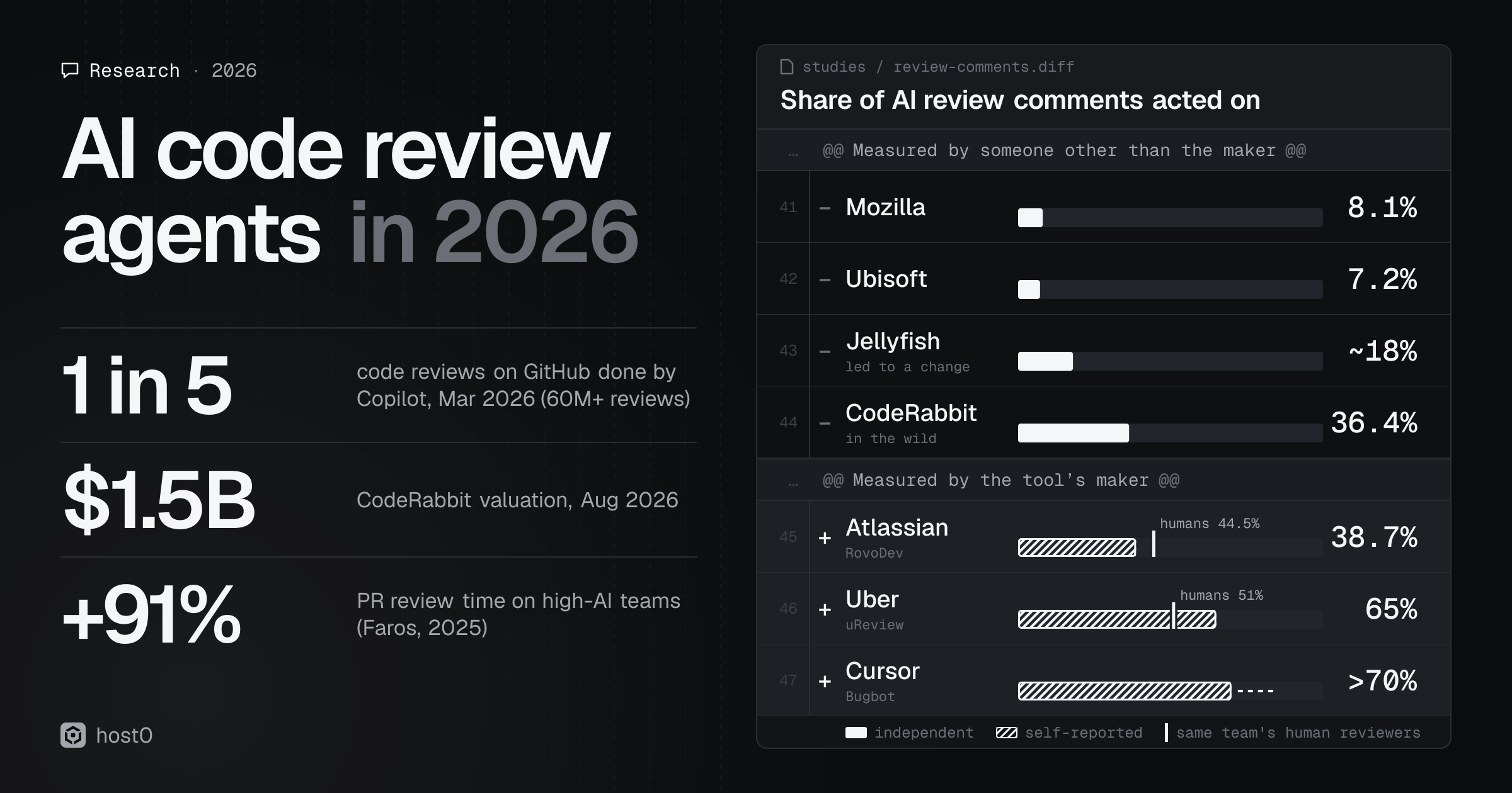 Cover: AI code review agents in 2026. Three figures: 1 in 5 code reviews on GitHub done by Copilot in March 2026 (60M+ reviews), CodeRabbit valued at $1.5B in August 2026, and PR review time up 91% on high-AI teams (Faros, 2025). A chart styled as a pull-request diff shows the share of AI review comments acted on. Measured by someone other than the tool's maker: Mozilla 8.1%, Ubisoft 7.2%, Jellyfish about 18% and CodeRabbit in the wild 36.4%. Measured by the maker: Atlassian RovoDev 38.7% against 44.5% for its human reviewers, Uber uReview 65% against 51% for humans, and Cursor Bugbot more than 70%.