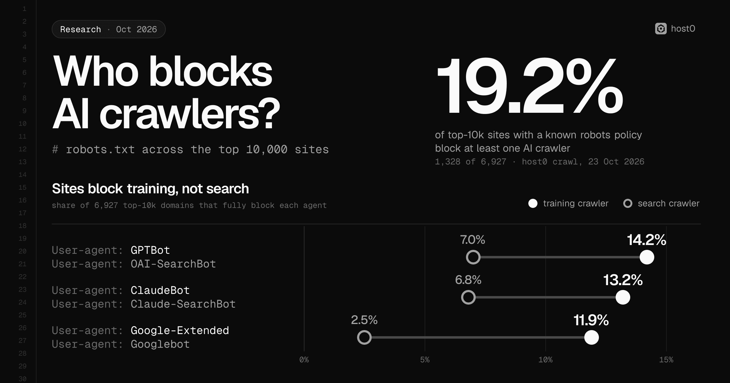 Cover: Who blocks AI crawlers? robots.txt across the top 10,000 sites. 19.2% of top-10k sites with a known robots policy block at least one AI crawler (1,328 of 6,927). A dumbbell chart, Sites block training, not search, compares training and search crawlers: GPTBot 14.2% vs OAI-SearchBot 7.0%, ClaudeBot 13.2% vs Claude-SearchBot 6.8%, Google-Extended 11.9% vs Googlebot 2.5%.
