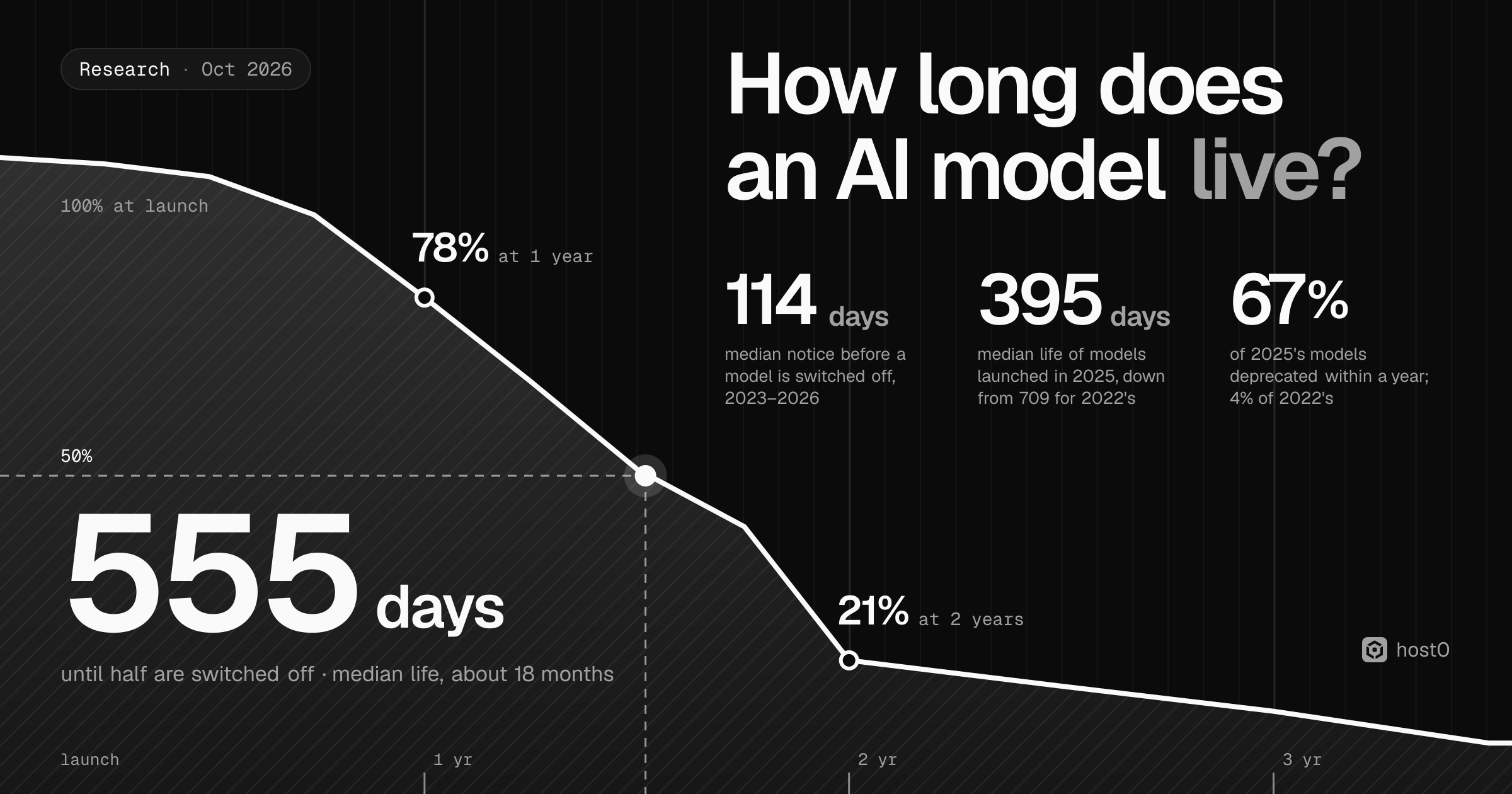 Cover: a survival curve of the share of AI models still served by days since launch, 100% at launch, 78% at 1 year, 50% at day 555 and 21% at 2 years, with the title 'How long does an AI model live?' and three stats: 114 days median notice before shutoff, 395 days median life of 2025 launches (709 for 2022's), 67% of 2025's models deprecated within a year (4% of 2022's).