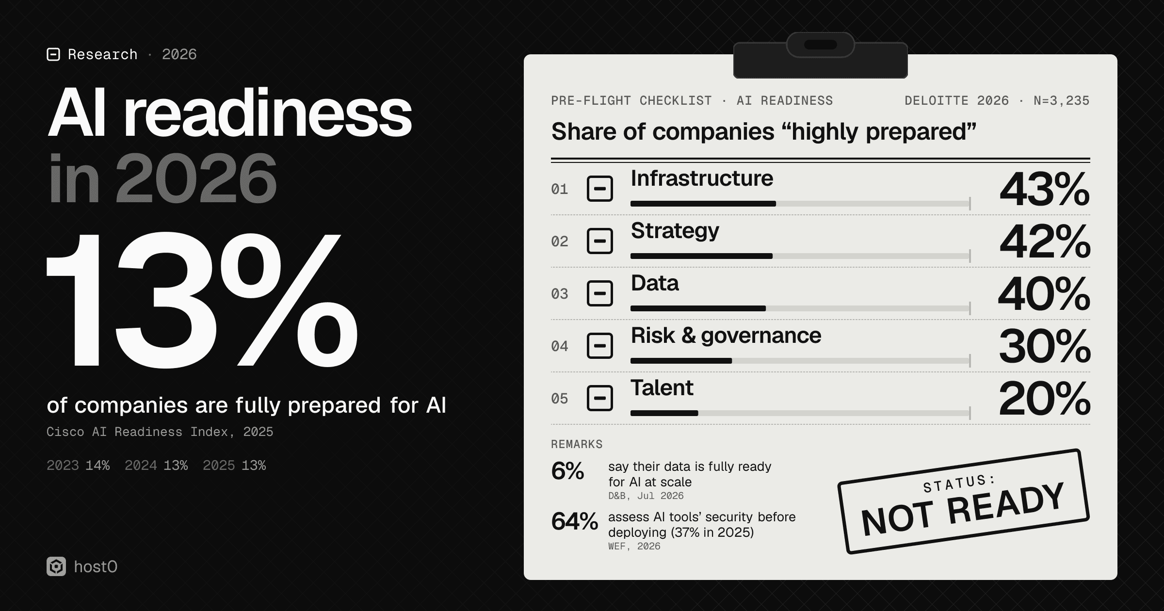 Cover for AI readiness in 2026: a huge 13% — the share of companies fully prepared for AI (Cisco AI Readiness Index, 2025; 14% in 2023, 13% in 2024) — beside a pre-flight checklist of the share of companies 'highly prepared' by area in Deloitte's State of AI in the Enterprise 2026 (n=3,235): infrastructure 43%, strategy 42%, data 40%, risk & governance 30% and talent 20%, each box marked with a dash instead of a tick, with remarks that 6% say their data is fully ready for AI at scale (Dun & Bradstreet, Jul 2026) and 64% assess AI tools' security before deploying (WEF 2026, up from 37% in 2025), and a 'Status: not ready' stamp.