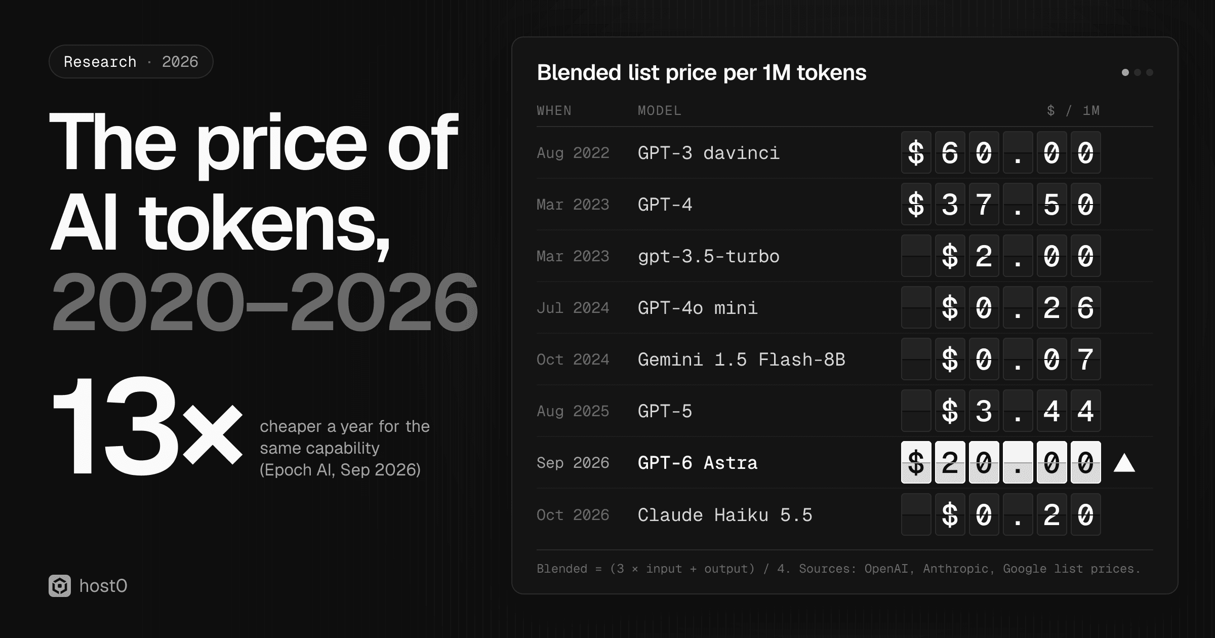 Cover: The price of AI tokens, 2020–2026, with a large 13× captioned 'cheaper a year for the same capability (Epoch AI, Sep 2026)'. A split-flap board of blended list prices per 1M tokens: Aug 2022 GPT-3 davinci $60.00; Mar 2023 GPT-4 $37.50; Mar 2023 gpt-3.5-turbo $2.00; Jul 2024 GPT-4o mini $0.26; Oct 2024 Gemini 1.5 Flash-8B $0.07; Aug 2025 GPT-5 $3.44; Sep 2026 GPT-6 Astra $20.00, highlighted with an up arrow; Oct 2026 Claude Haiku 5.5 $0.20.