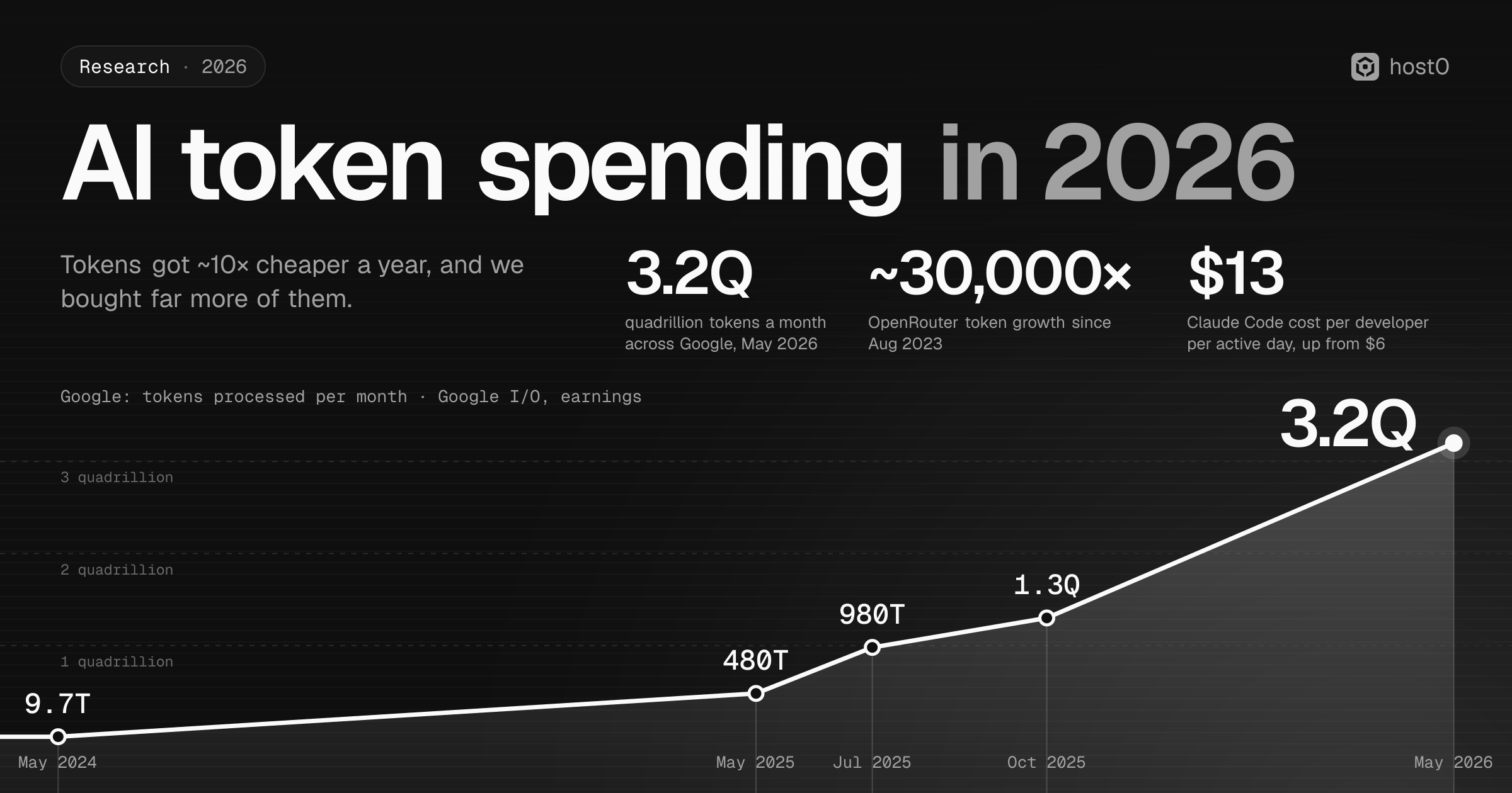Cover: AI token spending in 2026. Three stats: 3.2 quadrillion tokens a month across Google in May 2026, ~30,000× OpenRouter token growth since Aug 2023, and $13 Claude Code cost per developer per active day, up from $6. Below, a full-width area chart of Google's tokens per month: 9.7T in May 2024, 480T in May 2025, 980T in Jul 2025, 1.3Q in Oct 2025 and 3.2Q in May 2026.
