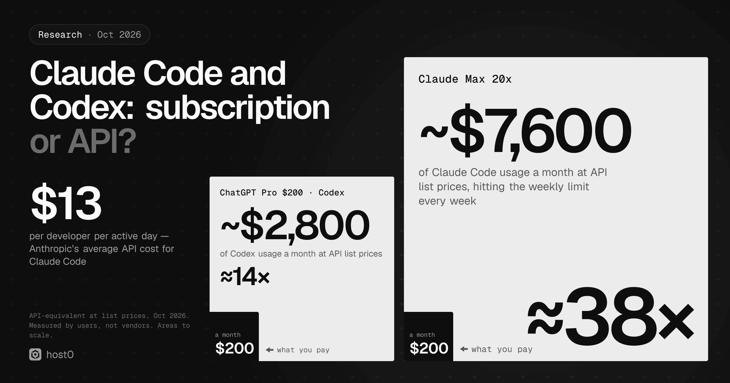 Cover: Claude Code and Codex: subscription or API? Two squares drawn to scale against the $200 a month plan price: Claude Max 20x buys about $7,600 a month of API-priced Claude Code usage if you hit the weekly limit every week (≈38×), and ChatGPT Pro $200 buys about $2,800 a month of Codex usage at API list prices (≈14×). Alongside, Anthropic's average API cost for Claude Code: $13 per developer per active day. API-equivalent at list prices, Oct 2026, measured by users, not vendors.