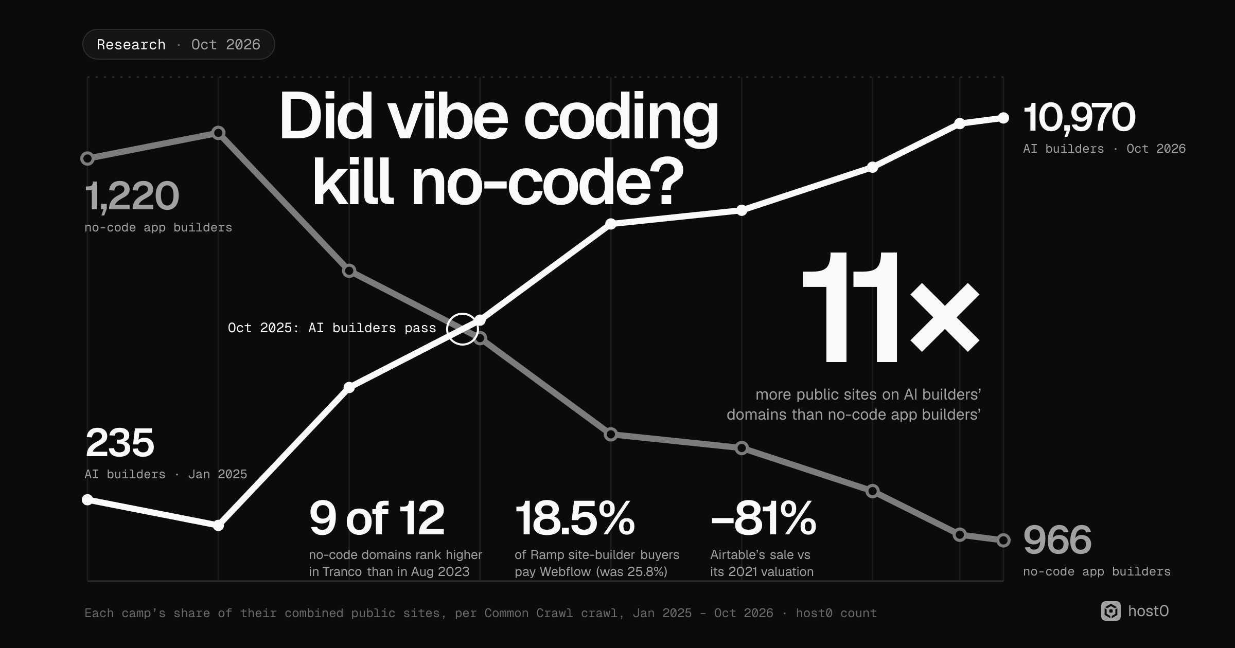 Two lines crossing in an X: no-code app builders' share of public sites in Common Crawl falls as AI builders' rises, from 1,220 vs 235 in January 2025 to 966 vs 10,970 in October 2026, with AI builders passing in October 2025. The title 'Did vibe coding kill no-code?' sits in the top of the X, '11×' in the right; below, 9 of 12 no-code domains rank higher in Tranco than in August 2023, 18.5% of Ramp site-builder buyers pay Webflow (was 25.8%), and Airtable's sale was 81% below its 2021 valuation.