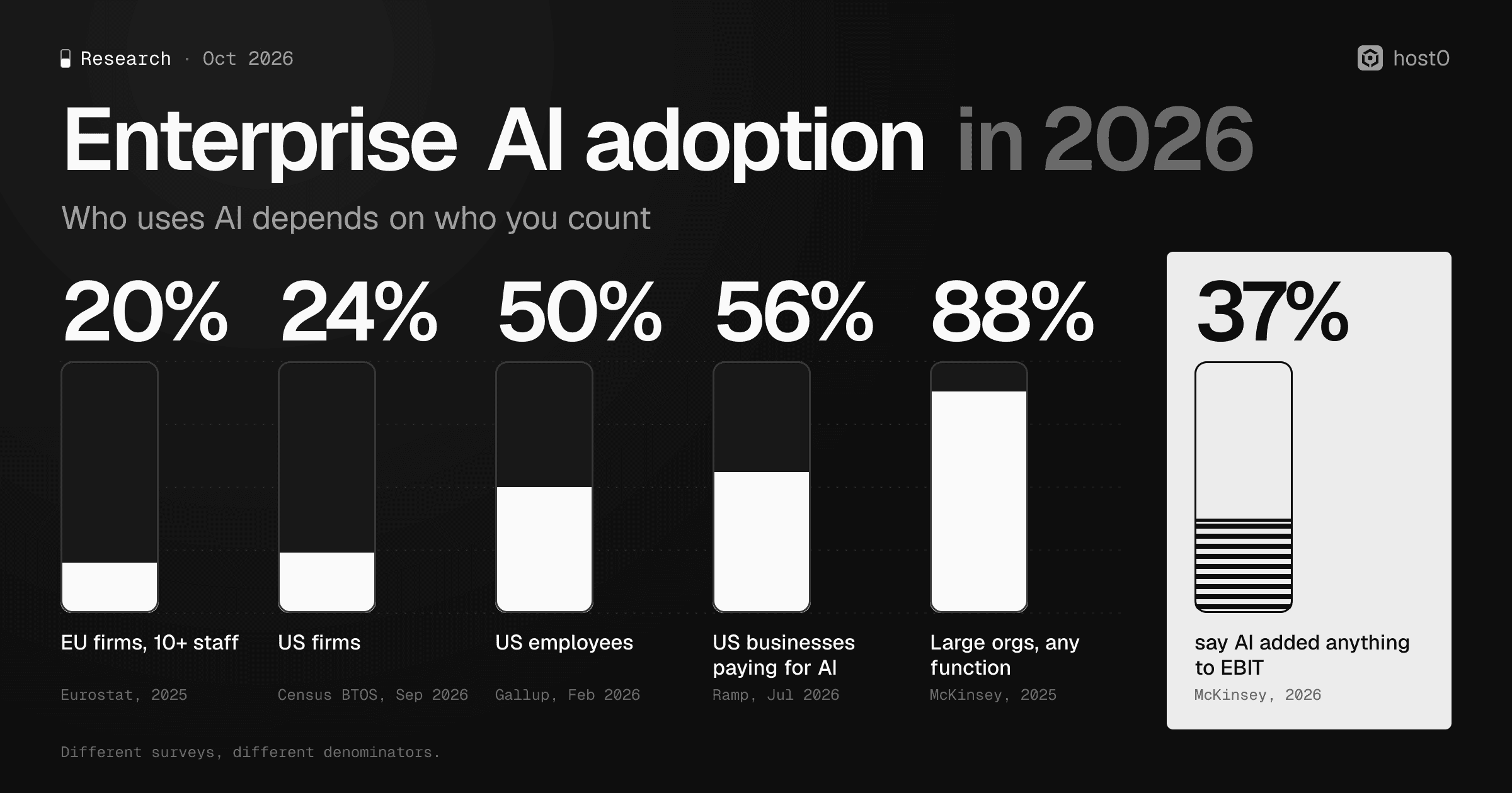 Cover: Enterprise AI adoption in 2026. Five gauges show the share using AI depending on who is counted: 20% of EU firms with 10+ staff (Eurostat, 2025), 24% of US firms (Census BTOS, Sep 2026), 50% of US employees (Gallup, Feb 2026), 56% of US businesses paying for AI (Ramp, Jul 2026) and 88% of large organizations in at least one function (McKinsey, 2025). A separate callout: 37% say AI added anything to EBIT (McKinsey, 2026).