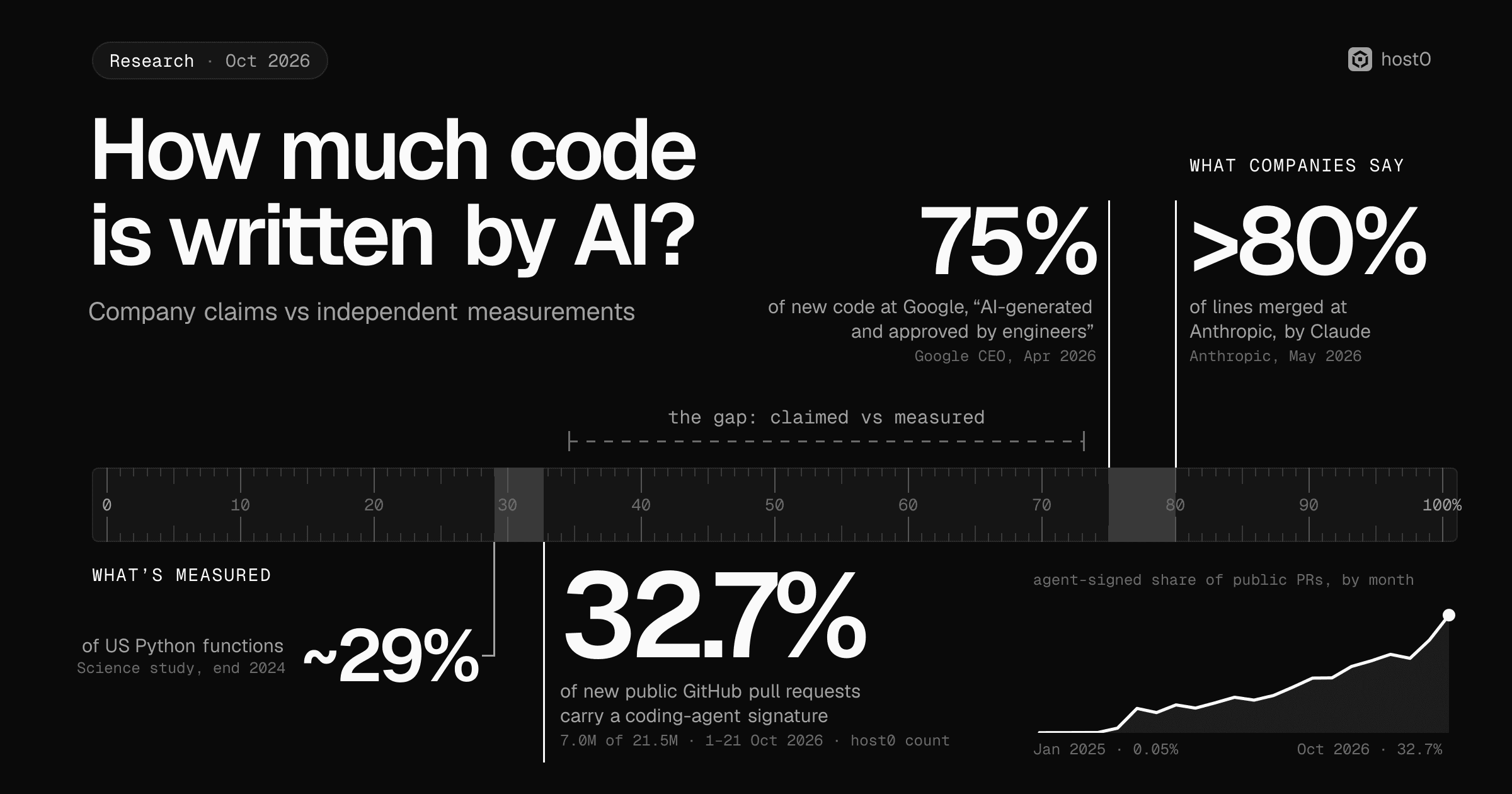 How much code is written by AI? cover: a 0–100% tape measure. Pinned above it, what companies say: 75% of new code at Google, AI-generated and approved by engineers (Google CEO, Apr 2026) and more than 80% of lines merged at Anthropic by Claude (May 2026). Pinned below, what's measured: about 29% of US Python functions (Science study, end 2024) and 32.7% of new public GitHub pull requests carrying a coding-agent signature (7.0M of 21.5M, 1–21 Oct 2026, host0 count). A dashed bracket marks the gap between claimed and measured; a line shows the agent-signed PR share rising from 0.05% in Jan 2025 to 32.7% in Oct 2026.