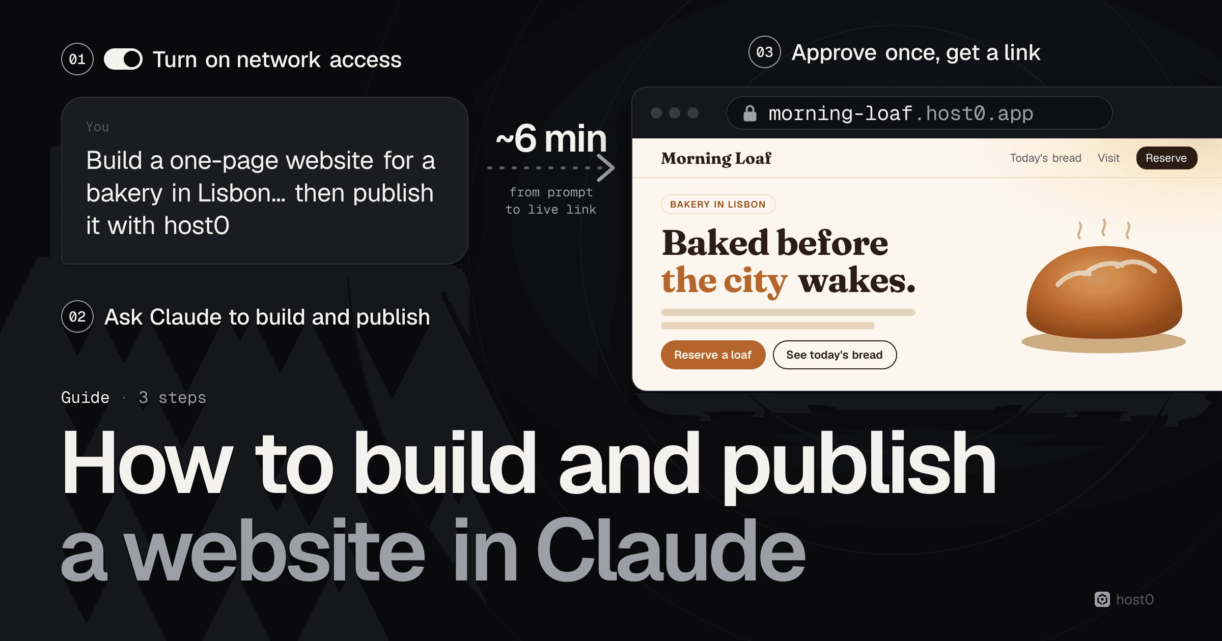 A chat bubble asking Claude to build a one-page website for a bakery in Lisbon and publish it with host0, a dashed arrow labelled ~6 min from prompt to live link, and a browser window at morning-loaf.host0.app showing the Morning Loaf bakery page headed 'Baked before the city wakes.', annotated with three steps: 01 Turn on network access, 02 Ask Claude to build and publish, 03 Approve once, get a link, above the title 'How to build and publish a website in Claude'.