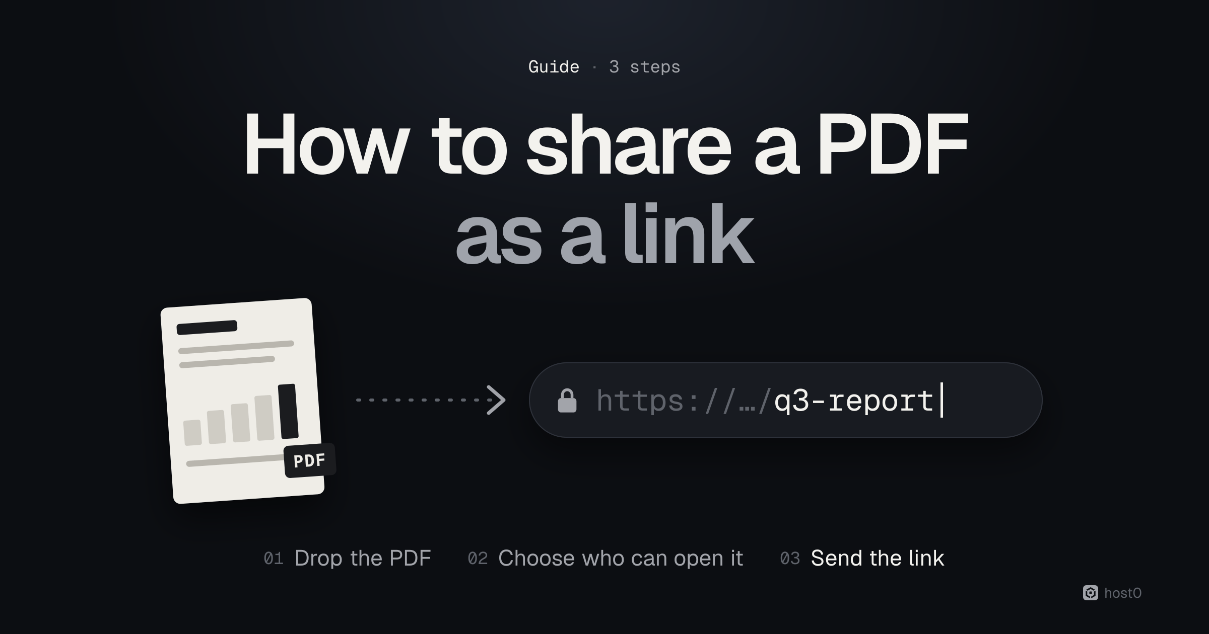 Dark cover titled “How to share a PDF as a link”. Below the title, a tilted paper page with a small bar chart and a “PDF” tab points with a dotted arrow to a browser address bar that reads “https://…/q3-report”. Along the bottom, three steps: 01 Drop the PDF, 02 Choose who can open it, 03 Send the link.