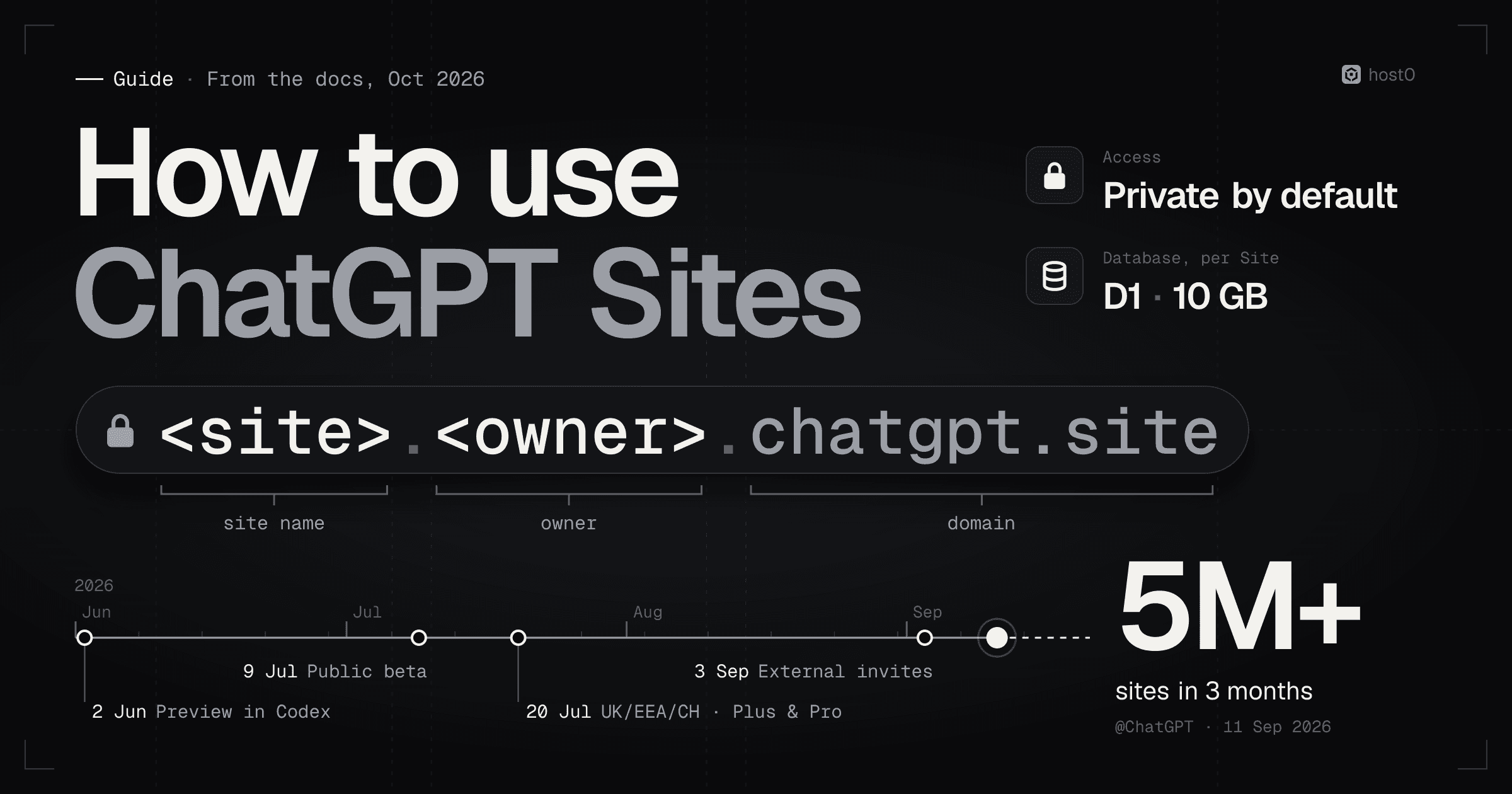 Cover reading 'How to use ChatGPT Sites': the URL format <site>.<owner>.chatgpt.site labelled site name, owner and domain; spec rows 'Access: Private by default' and 'Database, per Site: D1 · 10 GB'; a 2026 timeline with 2 Jun Preview in Codex, 9 Jul Public beta, 20 Jul UK/EEA/CH · Plus & Pro and 3 Sep External invites, ending at '5M+ sites in 3 months' (@ChatGPT, 11 Sep 2026).