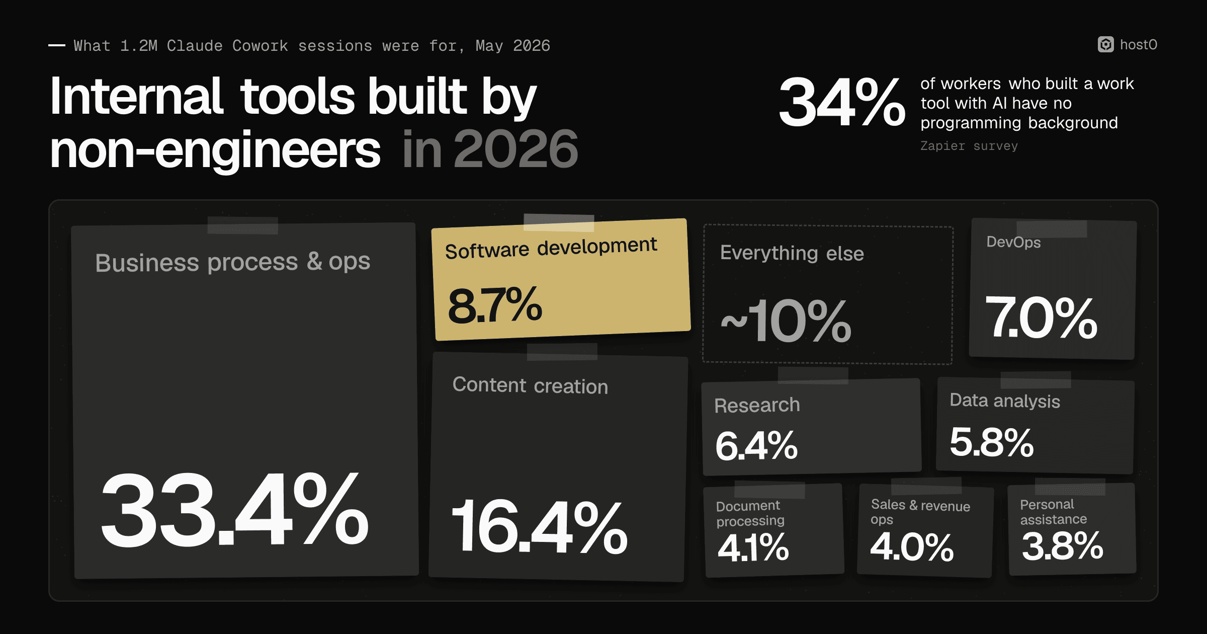 A wall of sticky notes sized by their share of 1.2 million Claude Cowork sessions in May 2026: business process and operations 33.4%, content creation 16.4%, software development 8.7% (the only highlighted note), DevOps 7.0%, research 6.4%, data analysis 5.8%, document processing 4.1%, sales and revenue ops 4.0%, personal assistance 3.8% and everything else about 10%, beside a stat that 34% of workers who built a work tool with AI have no programming background (Zapier survey).