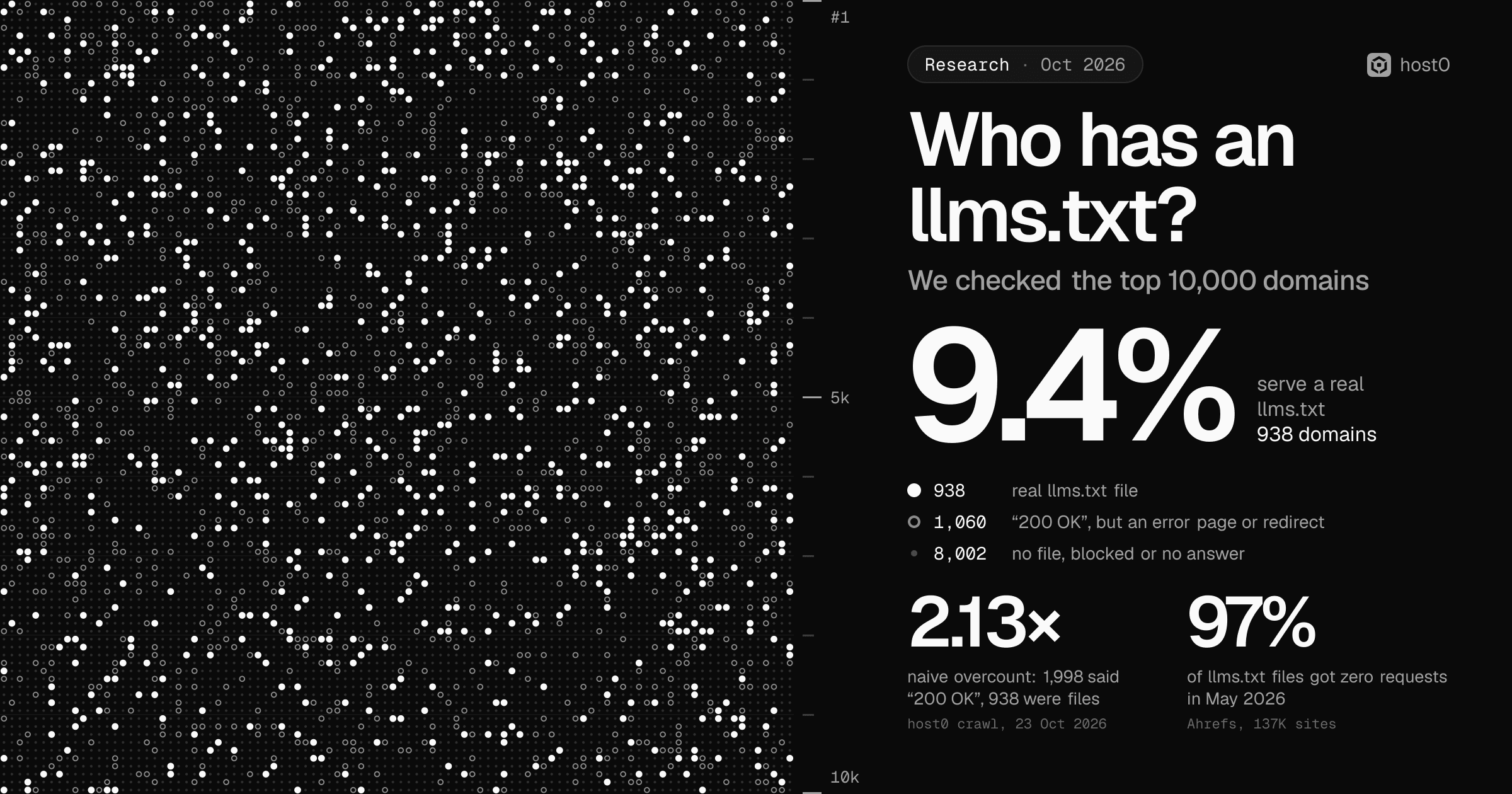 A 100 by 100 field of dots, one per domain in the Tranco top 10,000 ranked from #1 at the top left to 10k at the bottom right: 938 white dots for domains that serve a real llms.txt, 1,060 grey rings for domains that answered "200 OK" with an error page or redirect, and 8,002 faint dots for no file, blocked or no answer. Beside it, the post title, a large 9.4% (938 domains serve a real llms.txt), a 2.13× naive overcount (1,998 said "200 OK", 938 were files; host0 crawl, 23 Oct 2026) and 97% of llms.txt files got zero requests in May 2026 (Ahrefs, 137K sites).