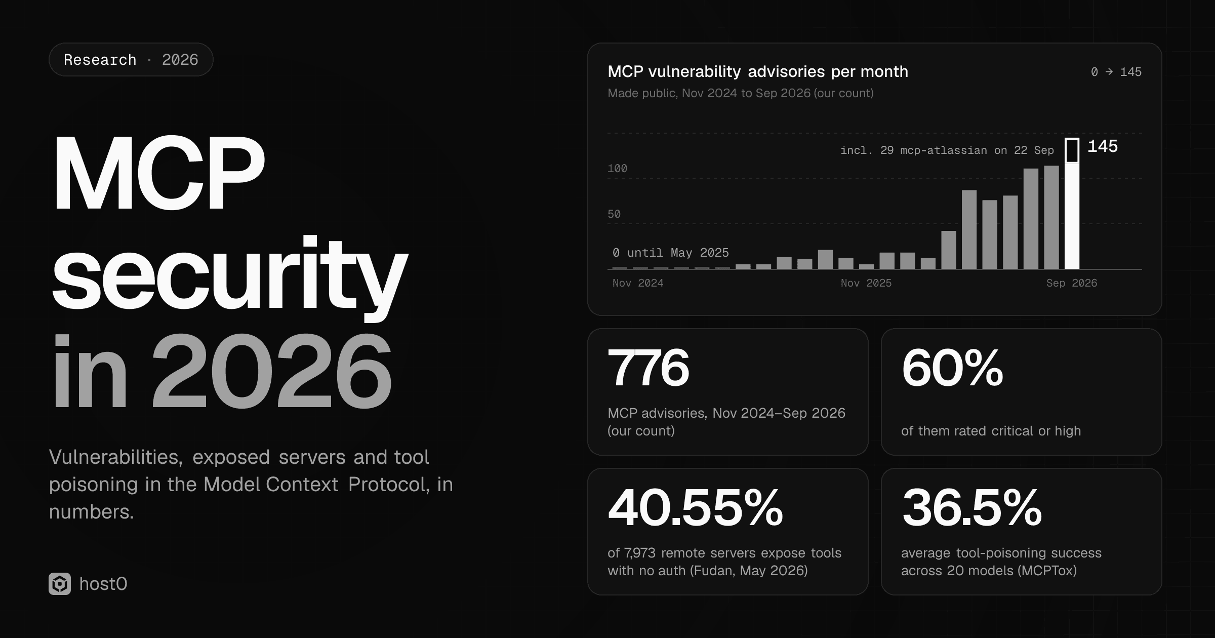 Cover for MCP security in 2026: a bar chart of MCP vulnerability advisories made public per month, from none until May 2025 to 145 in September 2026 (including 29 mcp-atlassian advisories on 22 September), with four stats: 776 advisories from November 2024 to September 2026 by our count, 60% rated critical or high, 40.55% of 7,973 remote servers exposing tools with no authentication (Fudan, May 2026), and 36.5% average tool-poisoning success across 20 models (MCPTox).