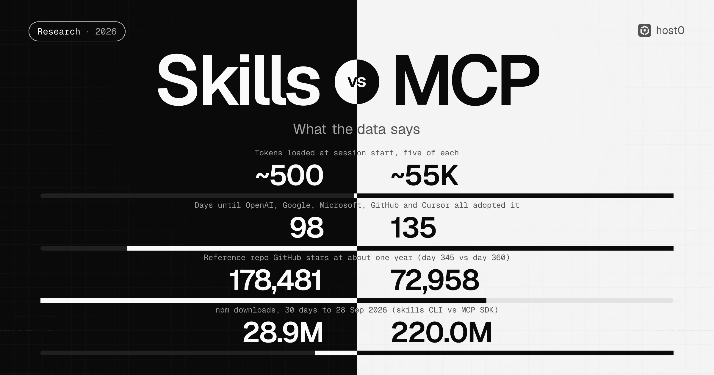 Skills vs MCP, split black and white down the middle: tokens loaded at session start for five of each, ~500 vs ~55K; days until OpenAI, Google, Microsoft, GitHub and Cursor all adopted, 98 vs 135; reference repo GitHub stars at about one year, 178,481 vs 72,958; npm downloads in the 30 days to 28 Sep 2026, 28.9M vs 220.0M