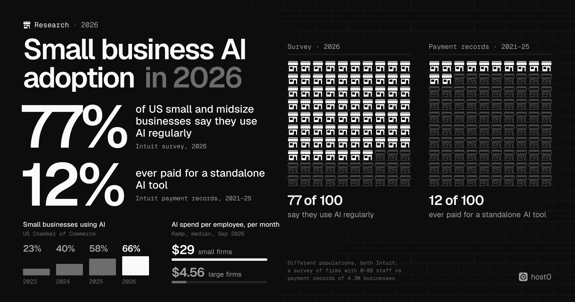 Small business AI adoption in 2026: two separate waffles of 100 storefronts show that 77 of 100 US small and midsize businesses say they use AI regularly (Intuit survey, 2026) and, in a different population, 12 of 100 businesses ever paid for a standalone AI tool (Intuit payment records of 4.3M businesses, 2021–25); US Chamber of Commerce figures show small businesses using AI rising from 23% in 2023 to 40% in 2024, 58% in 2025 and 66% in 2026, and Ramp's median AI spend per employee per month in Sep 2026 was $29 at small firms vs $4.56 at large firms.