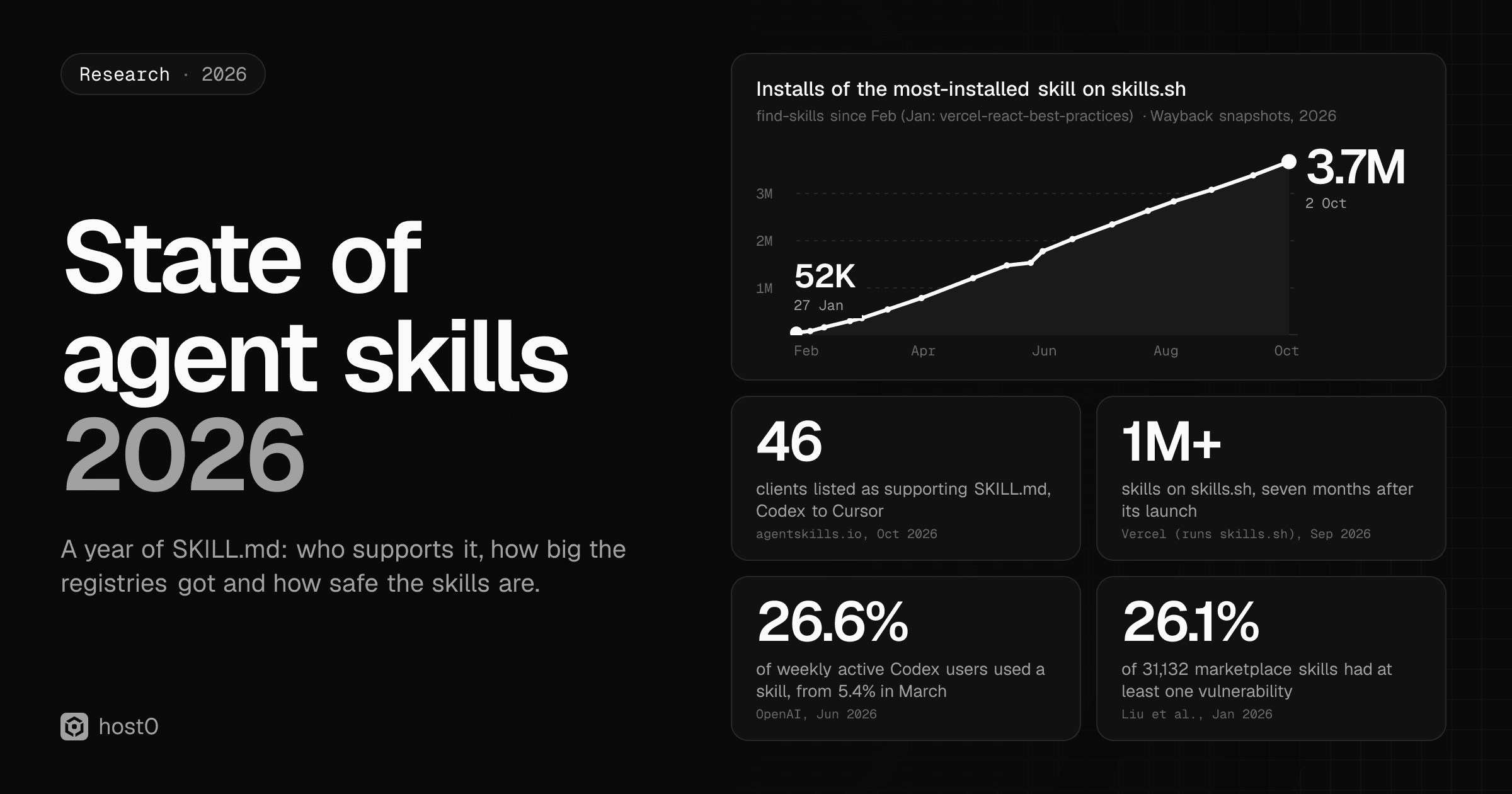 State of agent skills 2026: a line of installs of the most-installed skill on skills.sh (find-skills since February) rising from 52K in January to 3.7M in October 2026, with four stats — 46 clients support SKILL.md, 1M+ skills on skills.sh, 26.6% of weekly Codex users used a skill, 26.1% of 31,132 skills had a vulnerability.