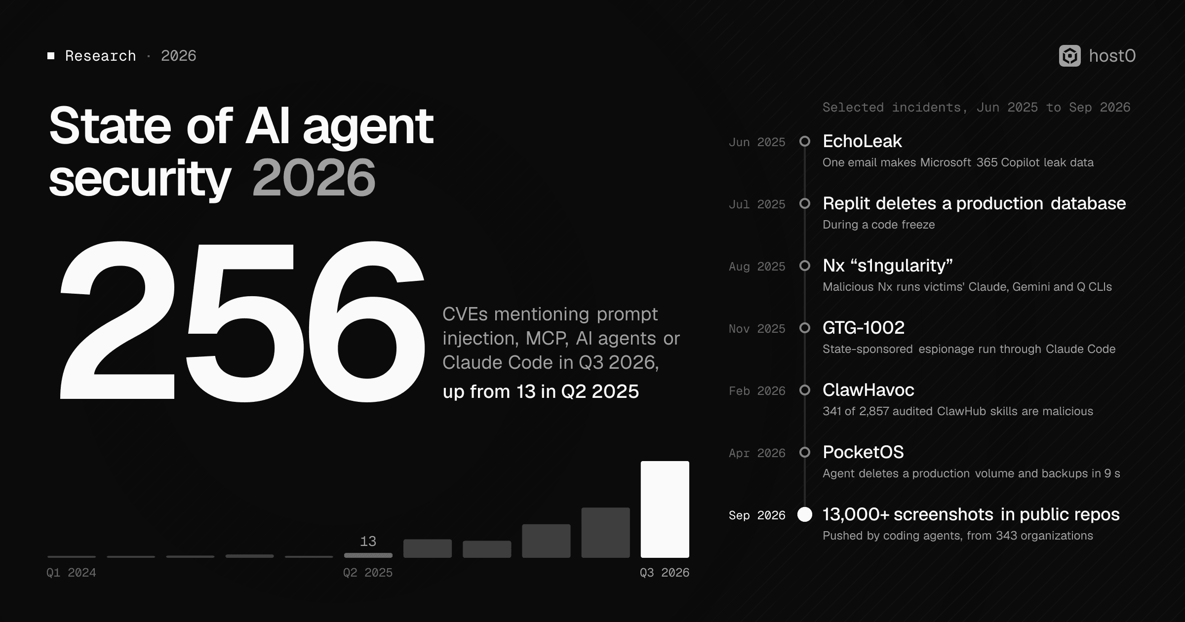 State of AI agent security 2026: 256 CVEs mentioning prompt injection, MCP, AI agents or Claude Code in Q3 2026, up from 13 in Q2 2025, with quarterly bars from 0 in Q1 2024 to 256 in Q3 2026, beside an incident timeline: EchoLeak (Jun 2025), Replit deleting a production database (Jul 2025), Nx “s1ngularity” (Aug 2025), GTG-1002 (Nov 2025), ClawHavoc (Feb 2026), PocketOS (Apr 2026) and 13,000+ screenshots pushed to public repos (Sep 2026)