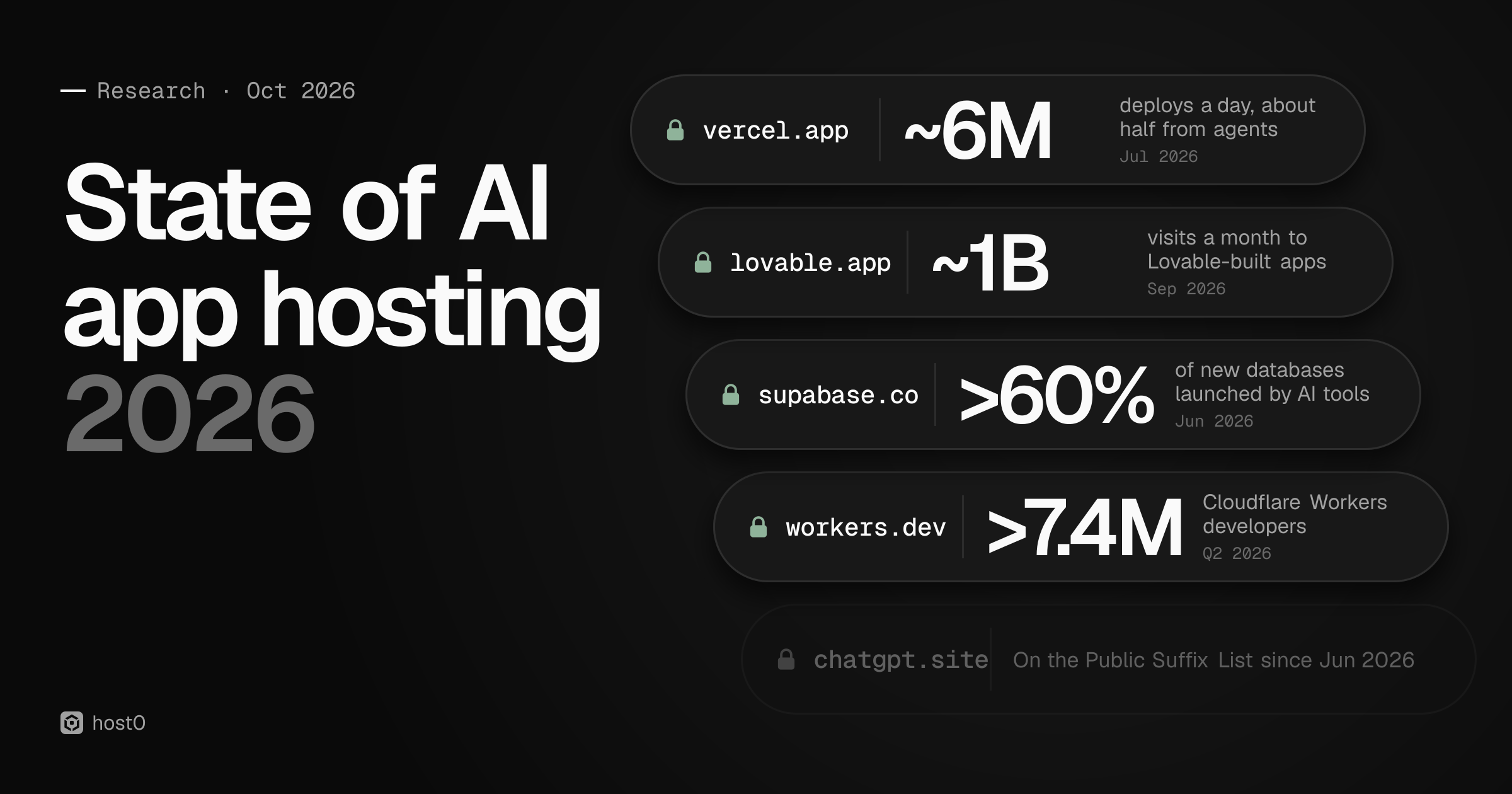 The title 'State of AI app hosting 2026' beside a stack of browser address bars: vercel.app ~6M deploys a day, about half from agents (Jul 2026); lovable.app ~1B monthly visits to Lovable-built apps (Sep 2026); supabase.co >60% of new databases launched by AI tools (Jun 2026); workers.dev >7.4M Cloudflare Workers developers (Q2 2026); and a faded chatgpt.site, on the Public Suffix List since Jun 2026.