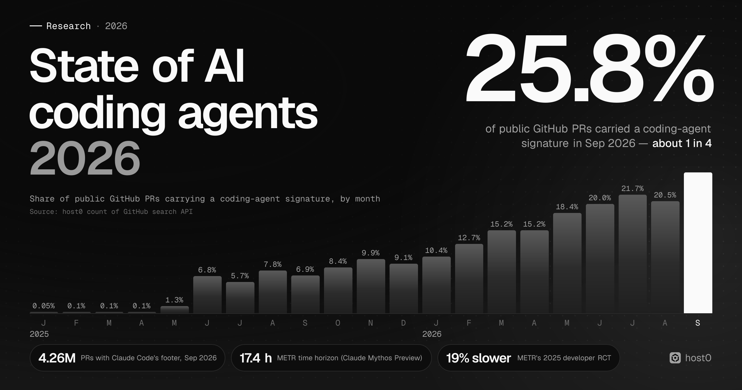 State of AI coding agents 2026 cover: a large 25.8% (share of public GitHub PRs carrying a coding-agent signature in Sep 2026, about 1 in 4) above monthly bars rising from 0.05% in Jan 2025 to 25.8% in Sep 2026, with tiles for 4.26M PRs with Claude Code's footer in Sep 2026, a 17.4 h METR time horizon (Claude Mythos Preview) and developers 19% slower in METR's 2025 RCT.