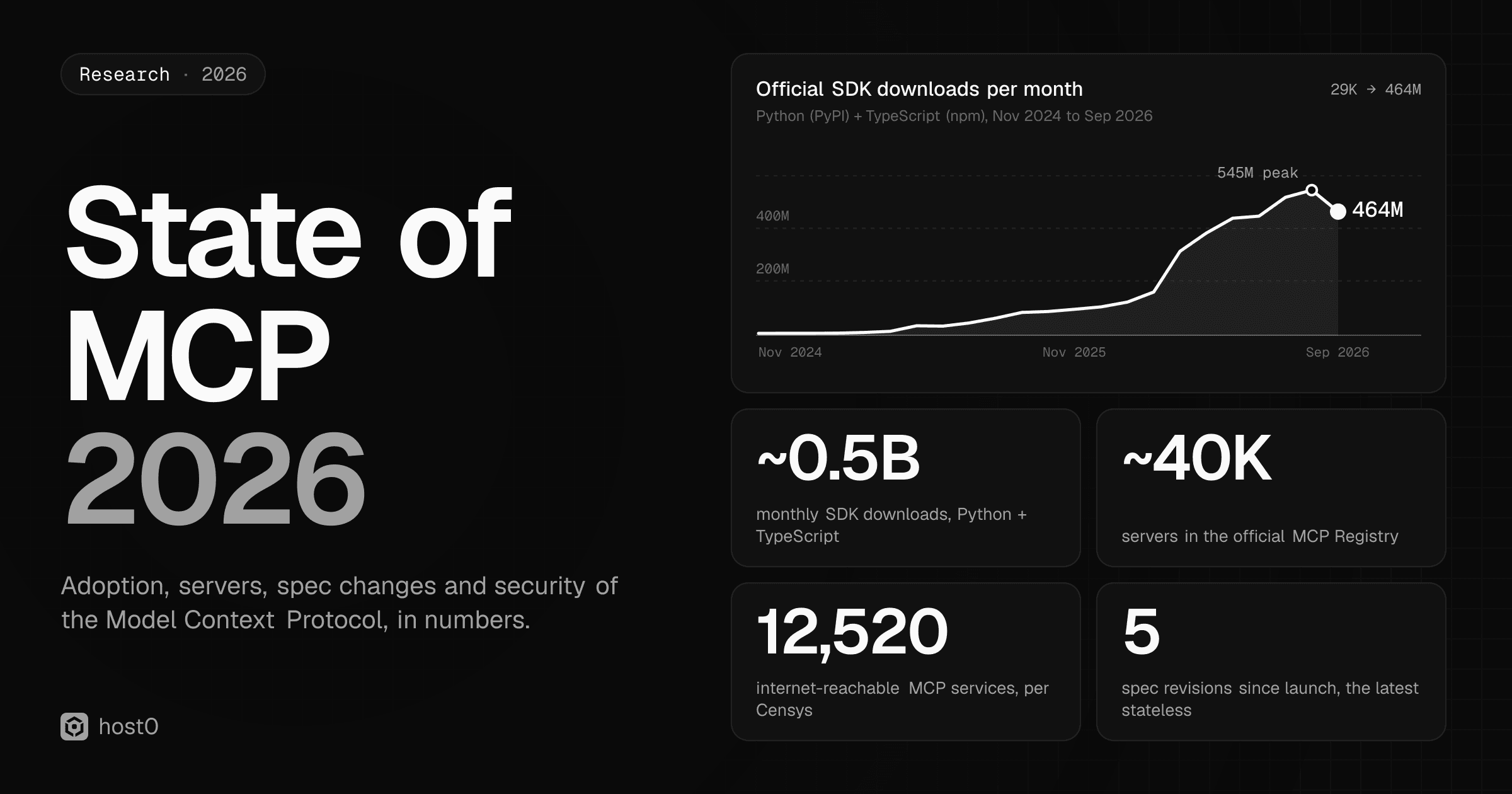 State of MCP 2026 cover: monthly official Python and TypeScript SDK downloads rising from 29K in Nov 2024 to a 545M peak in Aug 2026 and 464M in Sep 2026, with tiles for ~0.5B monthly SDK downloads, ~40K servers in the official MCP Registry, 12,520 internet-reachable MCP services (Censys) and 5 spec revisions.