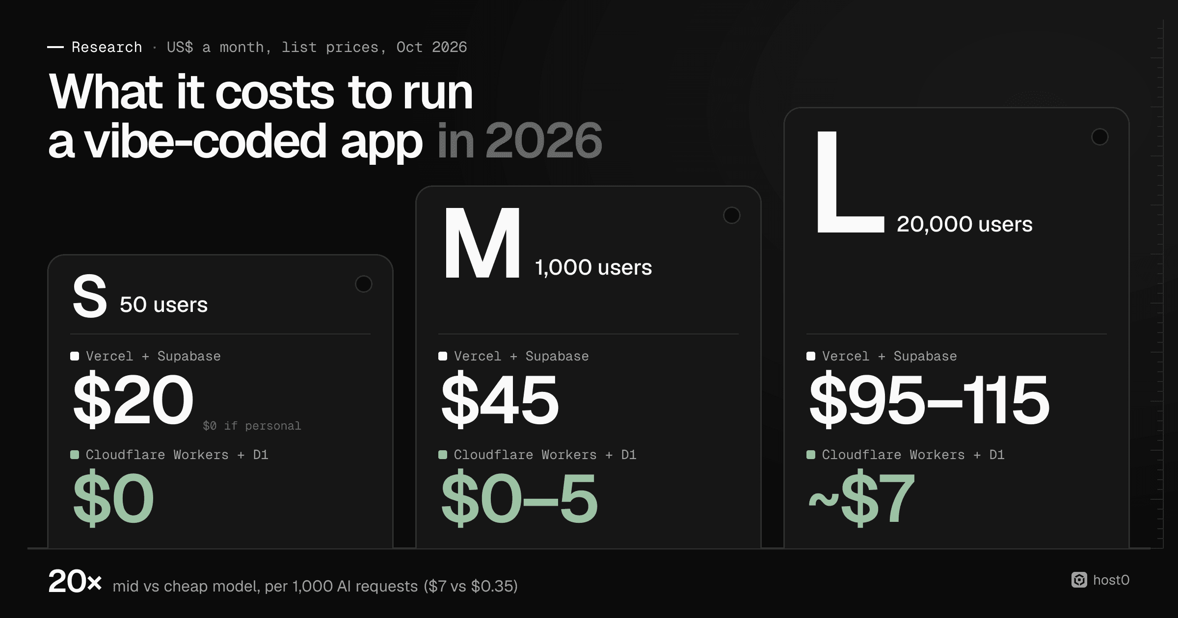 Three price tags labelled S, M and L, growing in height for a 50-user, 1,000-user and 20,000-user app, show the monthly cost on Vercel + Supabase ($20, $45, $95–115) against Cloudflare Workers + D1 ($0, $0–5, ~$7), with a footer noting a mid-tier model costs 20× a cheap one per 1,000 AI requests ($7 vs $0.35).