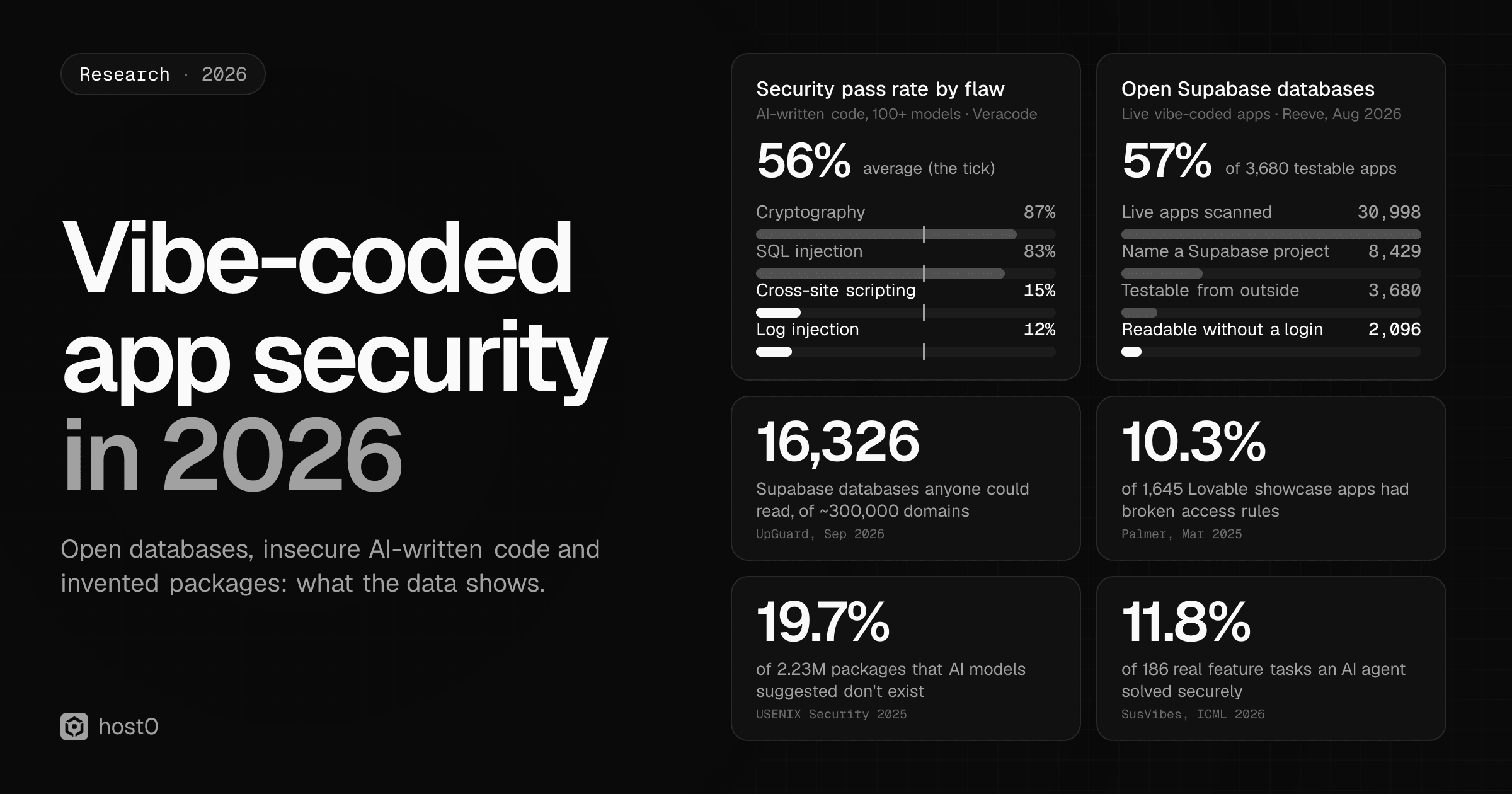 Dark report cover titled “Vibe-coded app security in 2026” with Veracode 2026 security pass rates for AI-written code by flaw (cryptography 87%, SQL injection 83%, cross-site scripting 15%, log injection 12%, 56% average), Reeve's August 2026 scan of 30,998 live apps narrowing to 2,096 readable without a login (57% of 3,680 testable Supabase apps), and four stats: 16,326 Supabase databases anyone could read, 10.3% of 1,645 Lovable showcase apps with broken access rules, 19.7% of 2.23M AI-suggested packages that don't exist, and 11.8% of 186 feature tasks an AI agent solved securely.