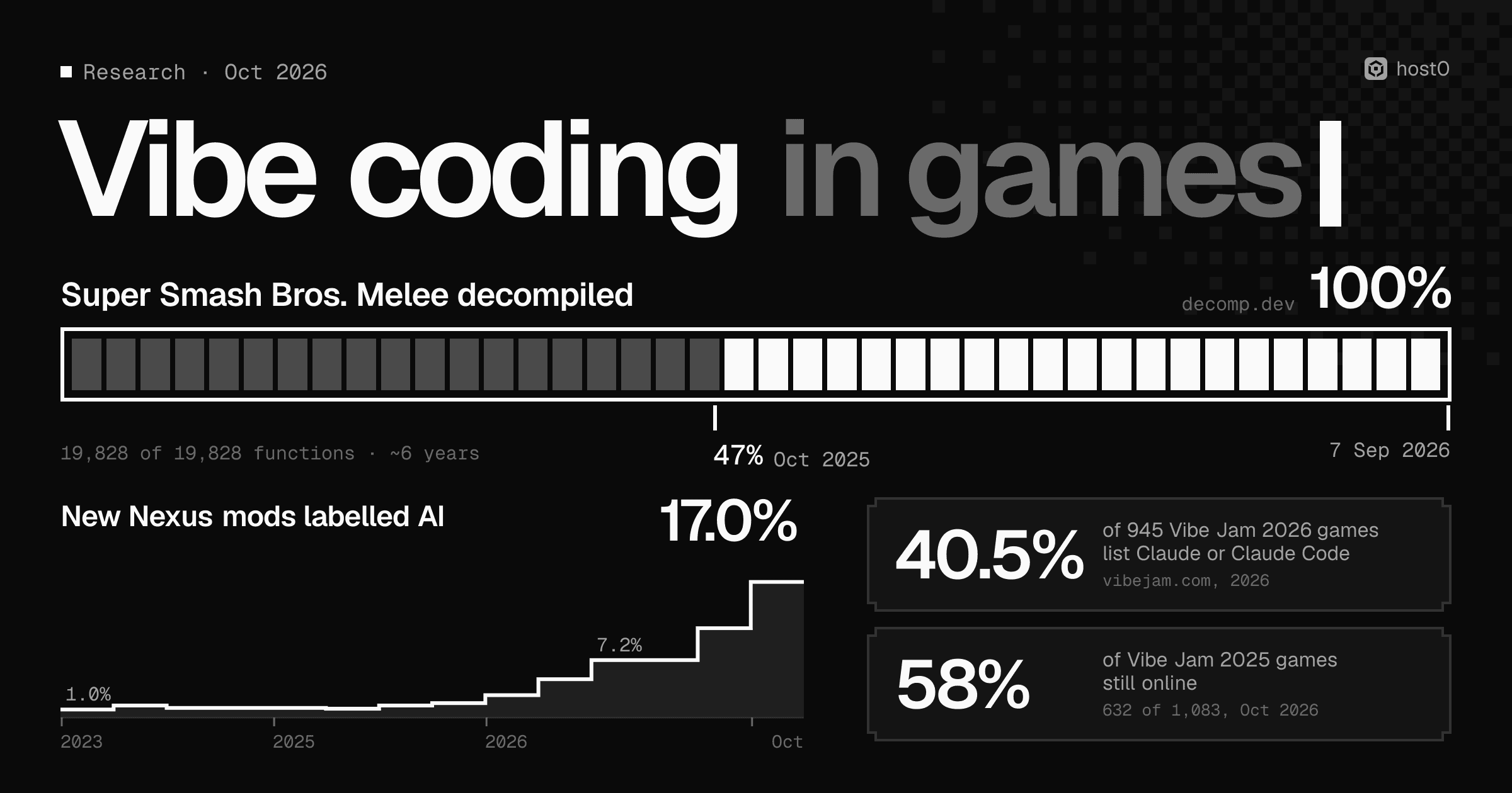 Retro loading-screen cover for 'Vibe coding in games': a segmented progress bar shows the Super Smash Bros. Melee matching decompilation at 100%, up from 47% in Oct 2025 to 7 Sep 2026, with 19,828 of 19,828 functions after about 6 years. A step chart shows new Nexus mods labelled AI rising from 1.0% in H1 2023 to 17.0% in 1–20 Oct 2026. Tiles show that 40.5% of 945 Vibe Jam 2026 games list Claude or Claude Code, and 58% of Vibe Jam 2025 games (632 of 1,083) were still online in Oct 2026.