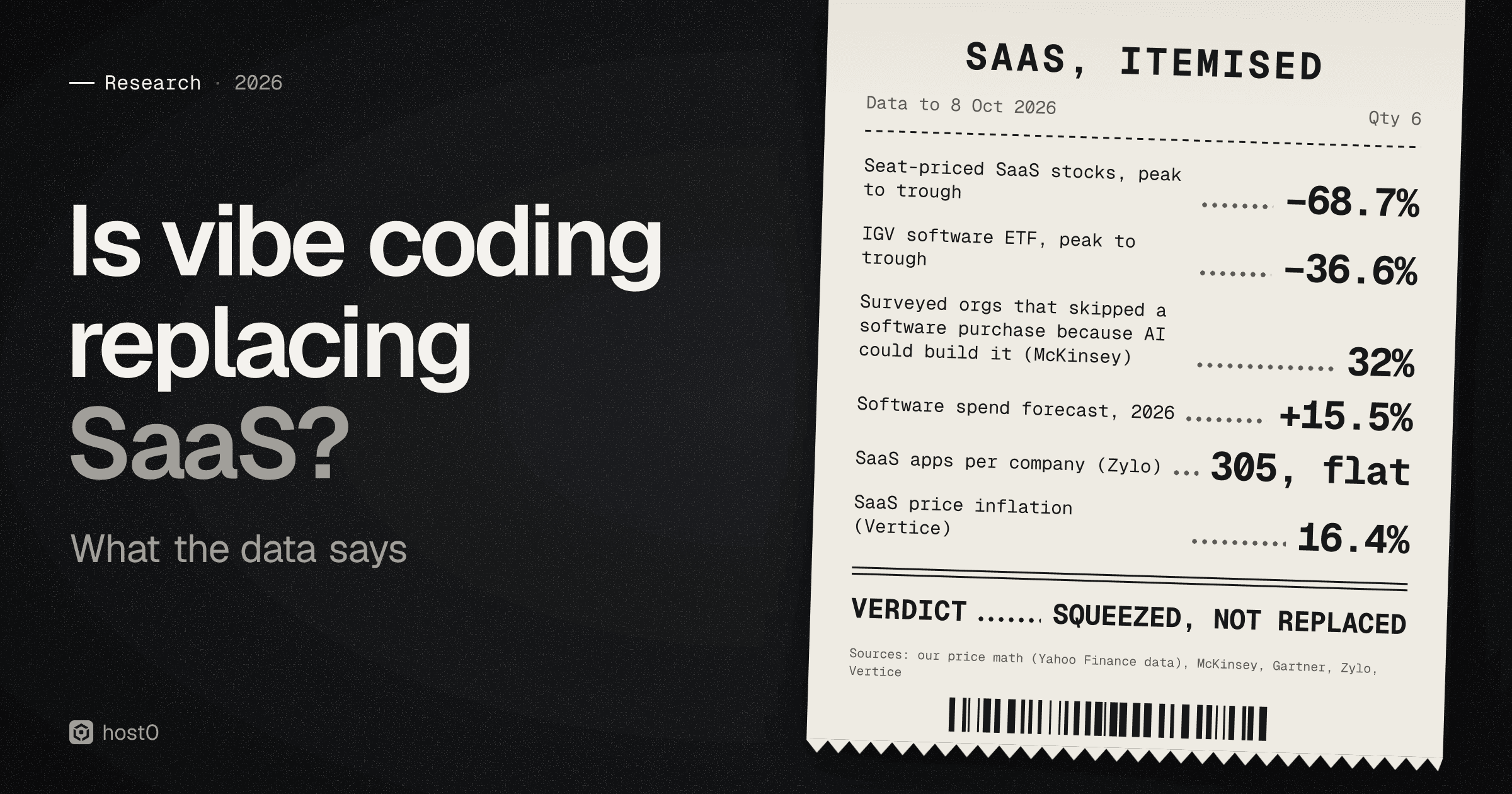 Cover for 'Is vibe coding replacing SaaS? What the data says'. On the left, the title in large white type on a dark grainy background. On the right, a tilted paper receipt headed 'SAAS, ITEMISED', data to 8 Oct 2026, lists six line items: seat-priced SaaS stocks, peak to trough, −68.7%; IGV software ETF, peak to trough, −36.6%; surveyed orgs that skipped a software purchase because AI could build it (McKinsey), 32%; software spend forecast for 2026, +15.5%; SaaS apps per company (Zylo), 305, flat; SaaS price inflation (Vertice), 16.4%. Below a double rule, the total line reads 'VERDICT: SQUEEZED, NOT REPLACED'.