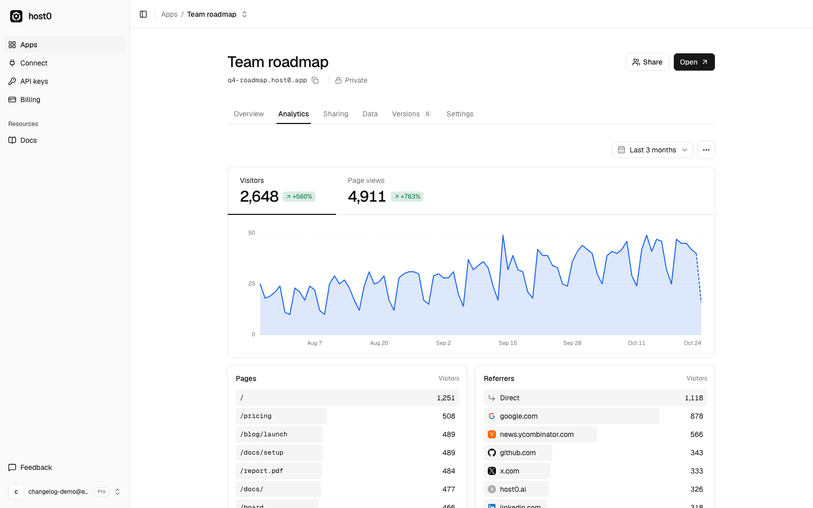 The Analytics tab of Team roadmap for the last 3 months: 2,648 visitors and 4,911 page views with a line chart, and the top pages and referrers below.