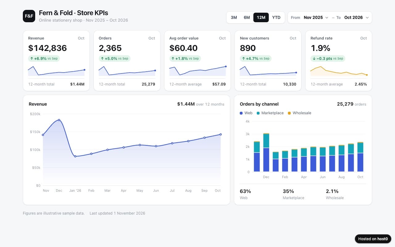 KPI dashboard — screenshot of the live app