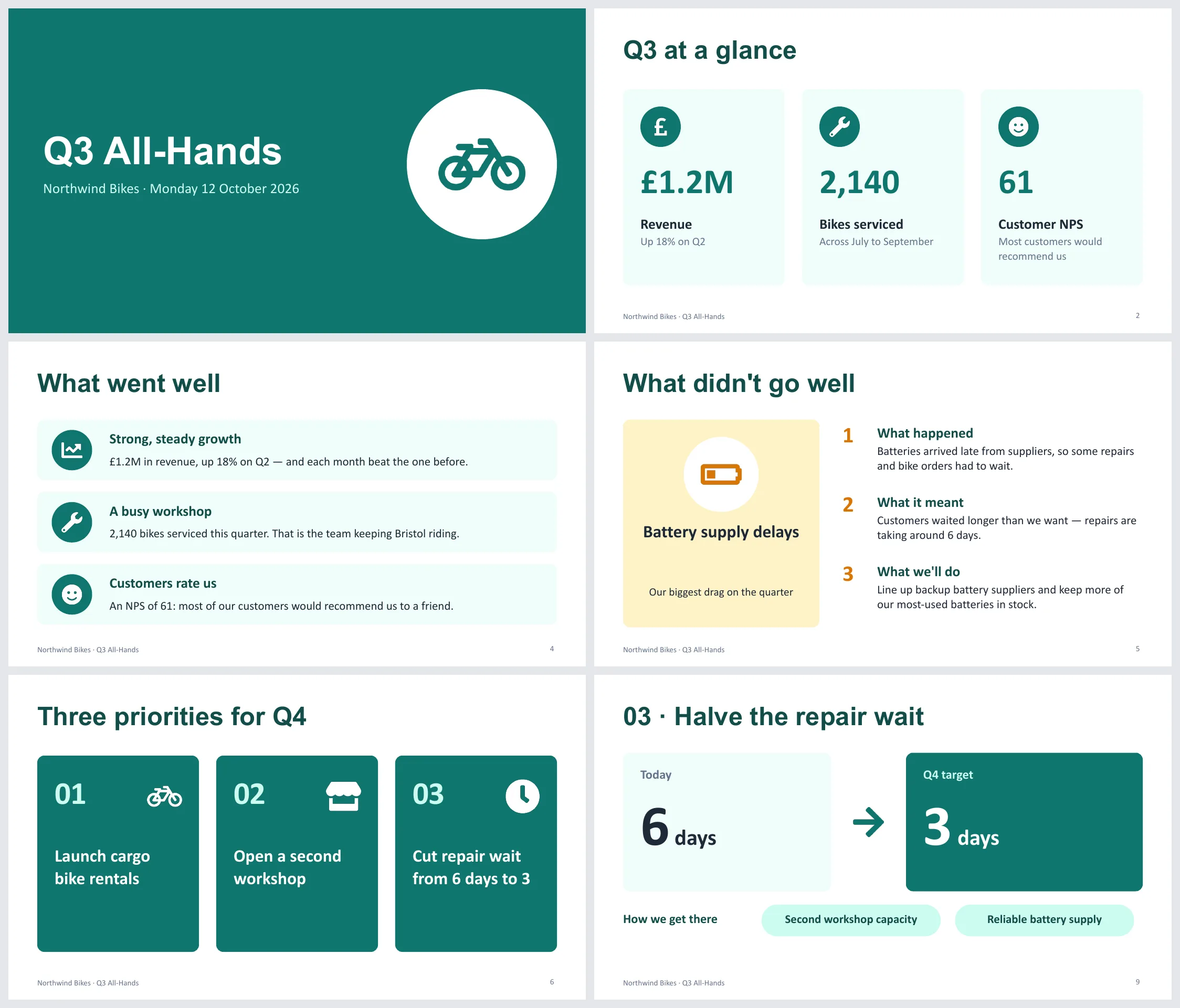 Six slides from Claude's deck in a grid. 1: teal title slide “Q3 All-Hands, Northwind Bikes · Monday 12 October 2026” with a bike icon in a white circle. 2: “Q3 at a glance”, three pale-teal cards with icons: £1.2M revenue (up 18% on Q2), 2,140 bikes serviced (across July to September), 61 customer NPS. 4: “What went well”, three rows with icons: strong, steady growth; a busy workshop; customers rate us. 5: “What didn't go well”, a yellow card with a battery icon, “Battery supply delays — our biggest drag on the quarter”, and three numbered points: what happened, what it meant, what we'll do. 6: “Three priorities for Q4”, three solid teal tiles numbered 01 to 03 with icons. 9: “03 · Halve the repair wait”, a “Today 6 days” card, an arrow, a teal “Q4 target 3 days” card, and “How we get there: second workshop capacity, reliable battery supply”.