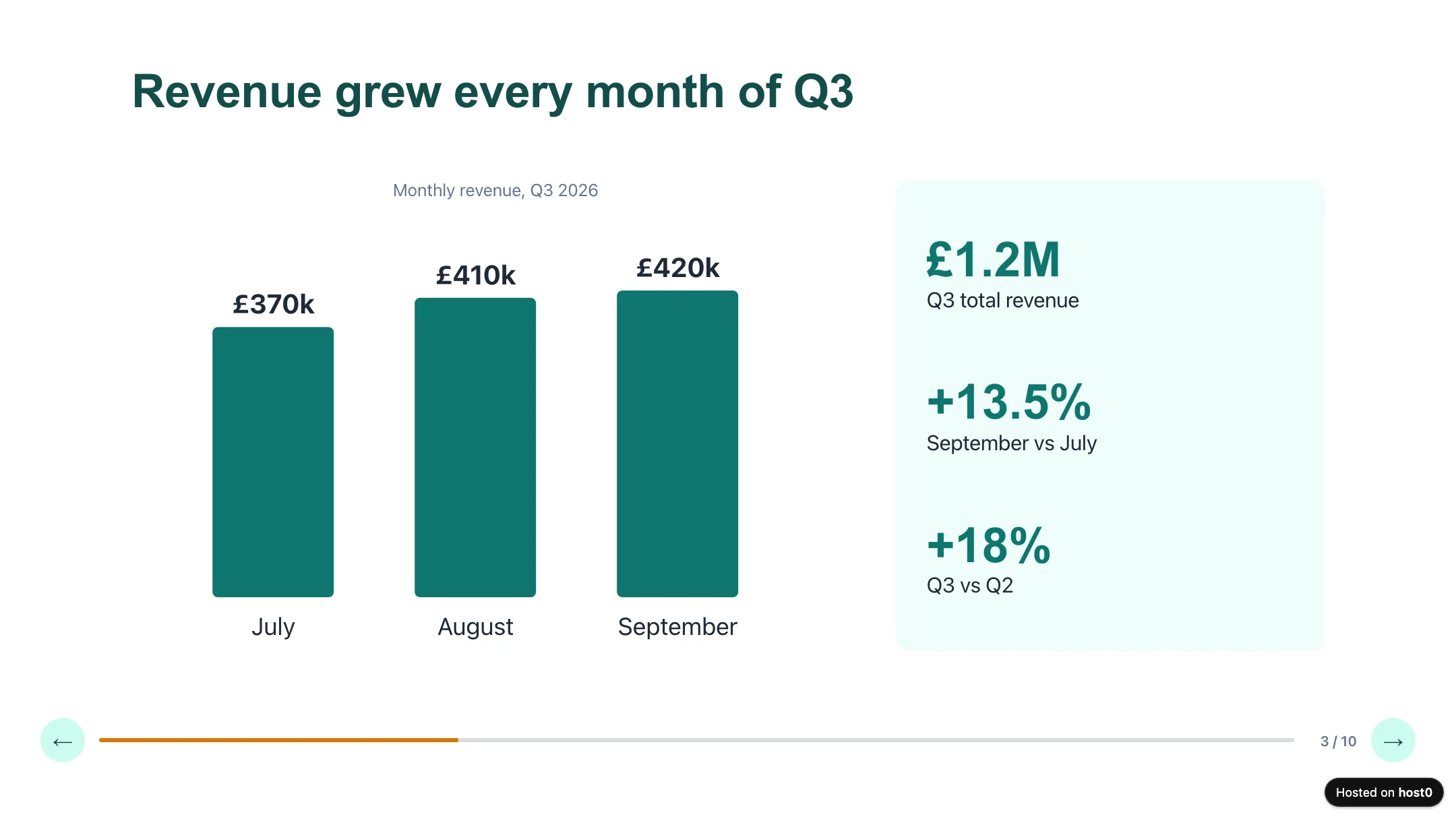 The web deck in a desktop browser on the revenue slide: “Revenue grew every month of Q3” with a teal bar chart of £370k, £410k and £420k for July, August and September, a side card with £1.2M Q3 total revenue, +13.5% September vs July and +18% Q3 vs Q2, back and next buttons, a progress bar, “3 / 10”, and a small “Hosted on host0” badge below the controls.
