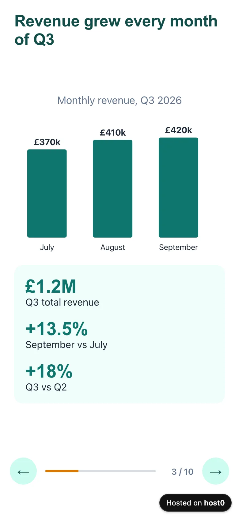 The revenue slide on a phone: “Revenue grew every month of Q3” on two lines, the three-bar chart at full width, and below it a card with £1.2M, +13.5% and +18%, then the controls showing “3 / 10”.