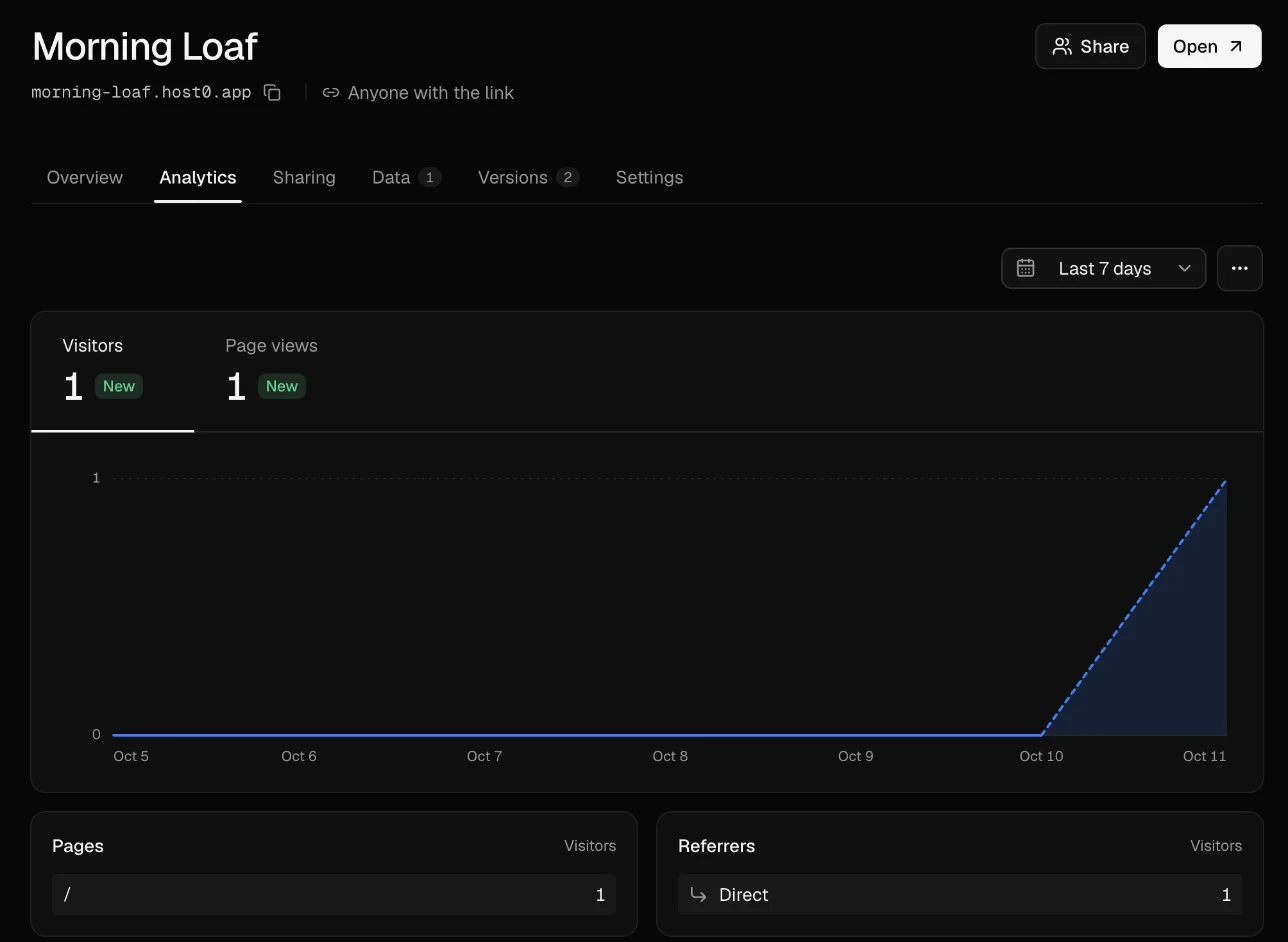 The Analytics tab for the last 7 days: 1 visitor and 1 page view, both marked New, a chart from Oct 5 to Oct 11 rising on the last day, a Pages list with “/” at 1 visitor and a Referrers list with “Direct” at 1.