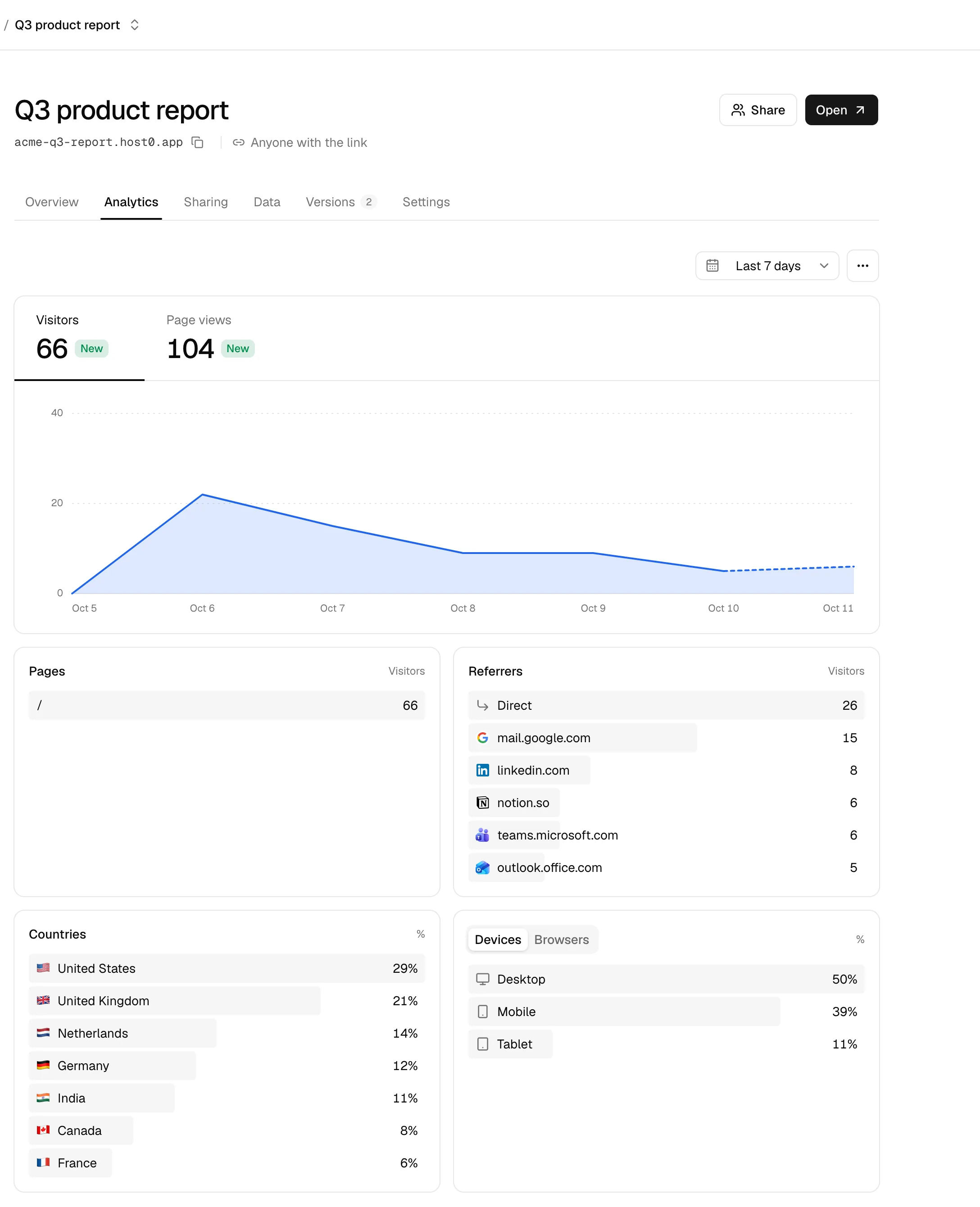 The Analytics tab of “Q3 product report” for the last 7 days: 66 visitors and 104 page views, a line chart peaking on 6 October, a referrers list led by Direct, mail.google.com, linkedin.com, notion.so, teams.microsoft.com and outlook.office.com, a countries list led by the United States and the United Kingdom, and a devices split of 50% desktop, 39% mobile and 11% tablet.