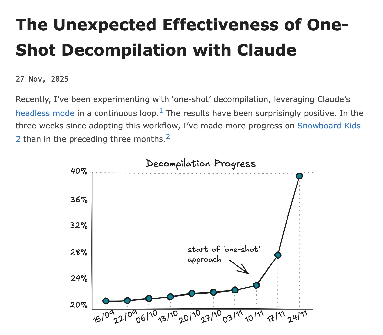 Chris Lewis’s post “The Unexpected Effectiveness of One-Shot Decompilation with Claude”, 27 Nov 2025, with a hand-drawn progress chart rising from about 21% in mid-September to about 39% by late November, and an arrow at 10 November labelled “start of one-shot approach”.