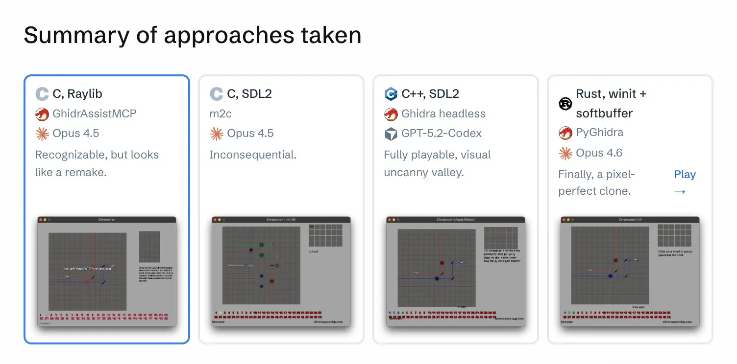 Four cards side by side, each with a Chromatron screenshot: C and Raylib with GhidrAssistMCP and Opus 4.5 (“Recognizable, but looks like a remake”); C and SDL2 with m2c and Opus 4.5; C++ and SDL2 with headless Ghidra and GPT-5.2-Codex (“visual uncanny valley”); and Rust with PyGhidra and Opus 4.6 (“Finally, a pixel-perfect clone”).