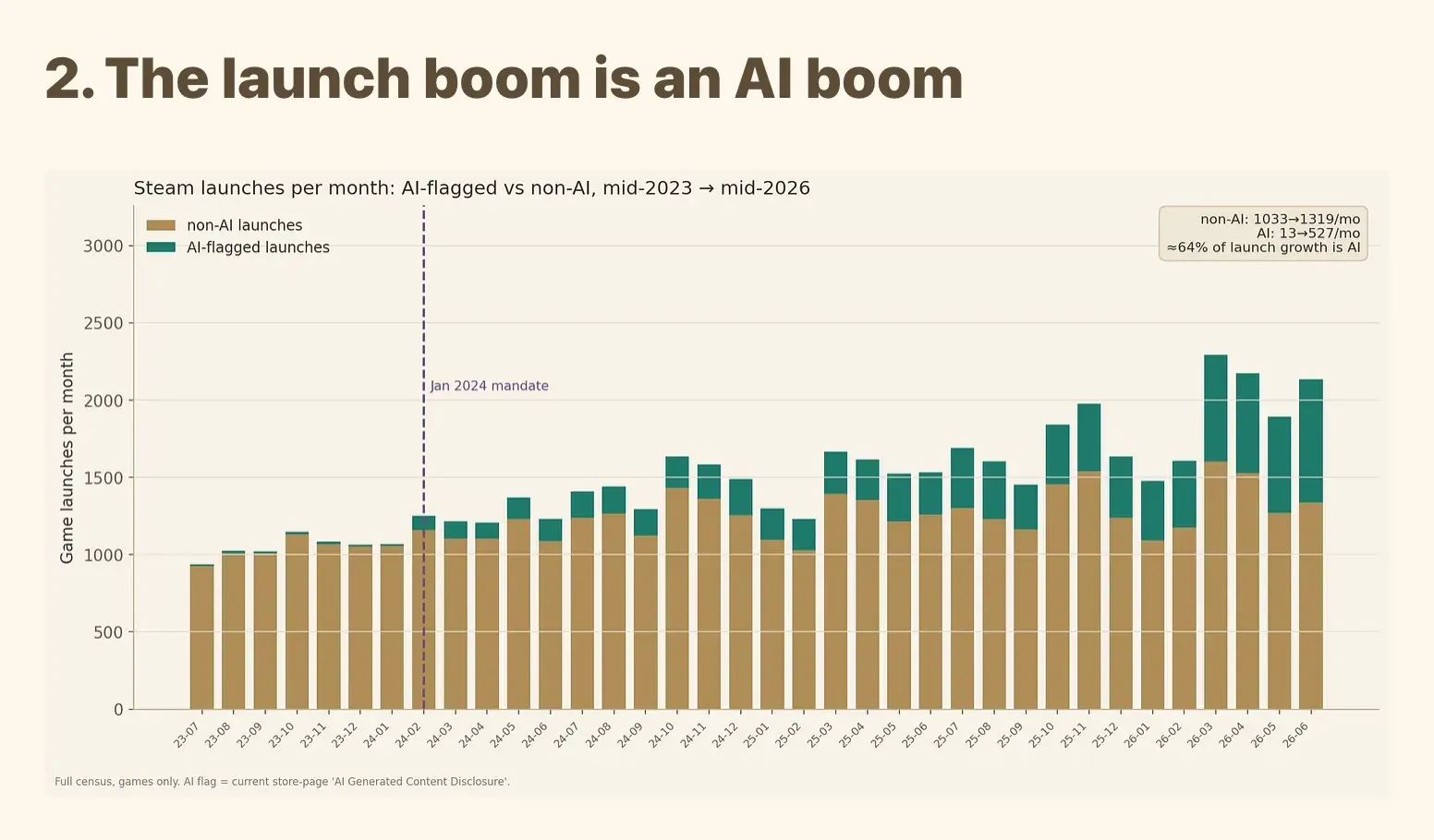 Stacked bar chart “Steam launches per month: AI-flagged vs non-AI, mid-2023 to mid-2026”, marked at the January 2024 disclosure mandate, annotated “non-AI: 1033 to 1319 per month, AI: 13 to 527 per month, about 64% of launch growth is AI”.
