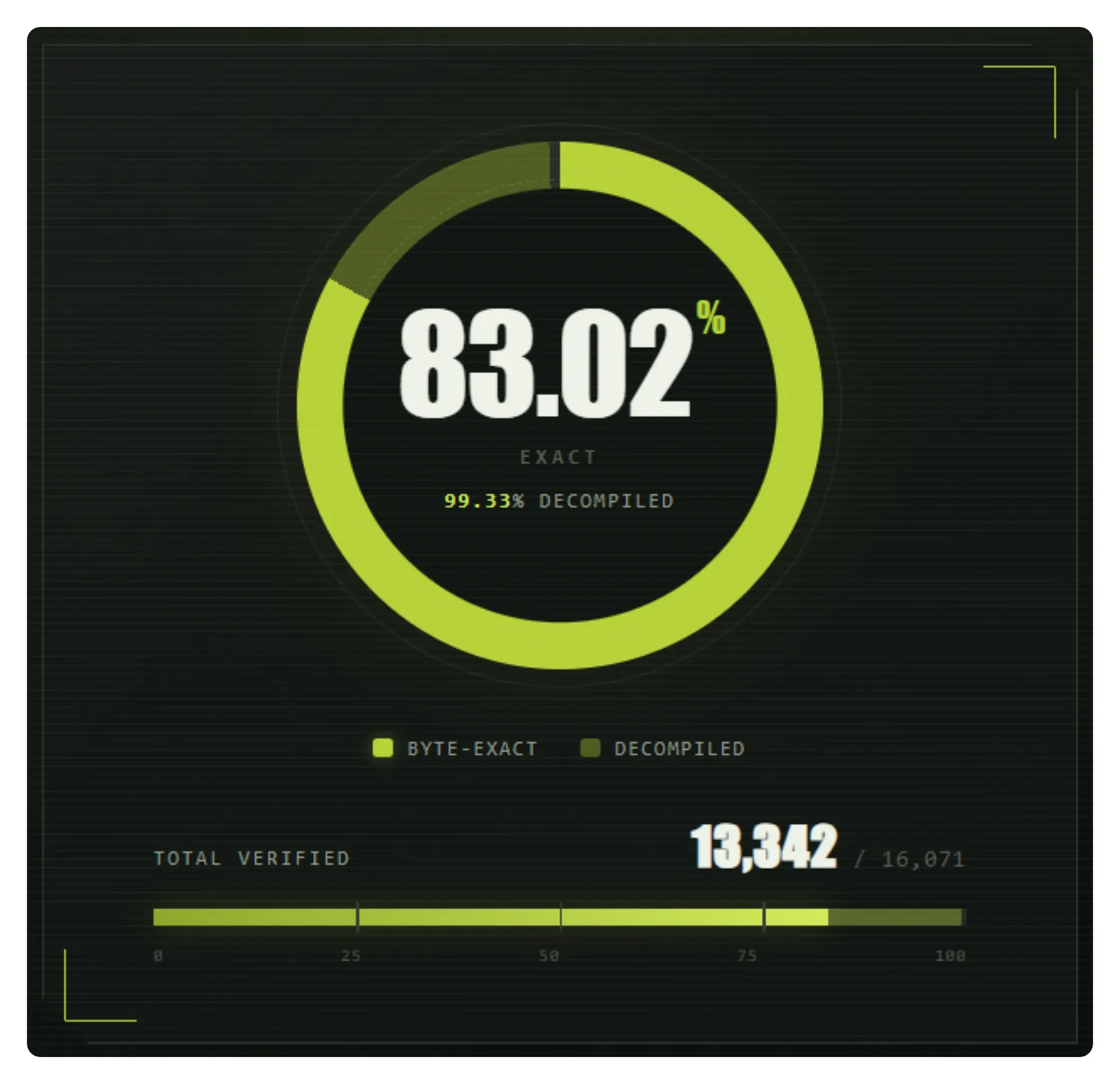 Ring chart from the post: 83.02% exact, 99.33% decompiled, total verified 13,342 of 16,071 functions, with a progress bar split into byte-exact and decompiled.