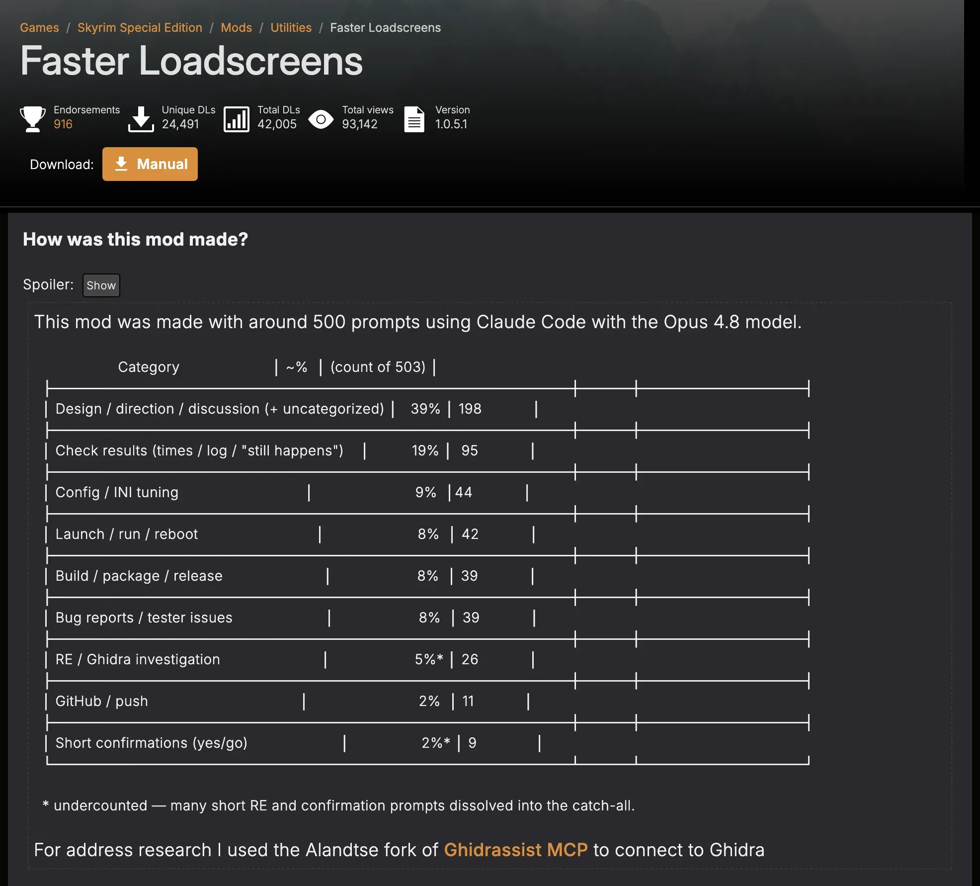 Nexus Mods page for Faster Loadscreens: 916 endorsements and 42,005 total downloads. A section titled “How was this mod made?” says it took around 500 prompts using Claude Code with the Opus 4.8 model, followed by a table of 503 prompts by type: design and direction 39%, checking results 19%, config 9%, launching 8%, building 8%, bug reports 8%, Ghidra reverse engineering 5%, GitHub 2%, short confirmations 2%.