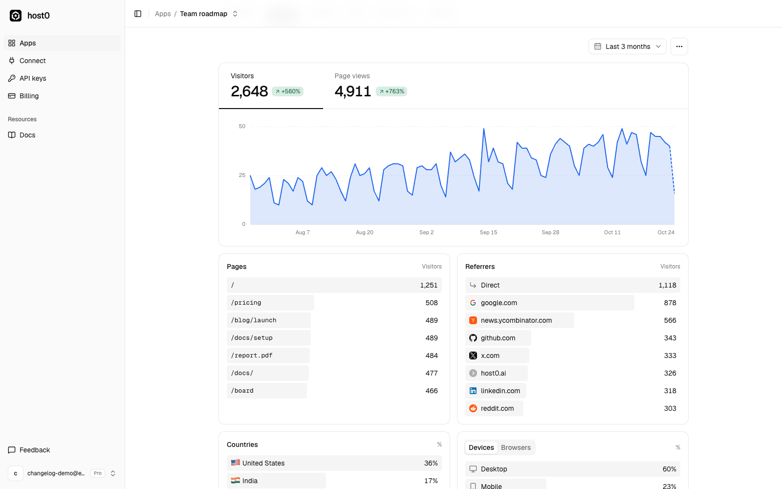 Further down the Analytics tab: pages and referrers such as google.com, news.ycombinator.com and github.com, then countries and devices.